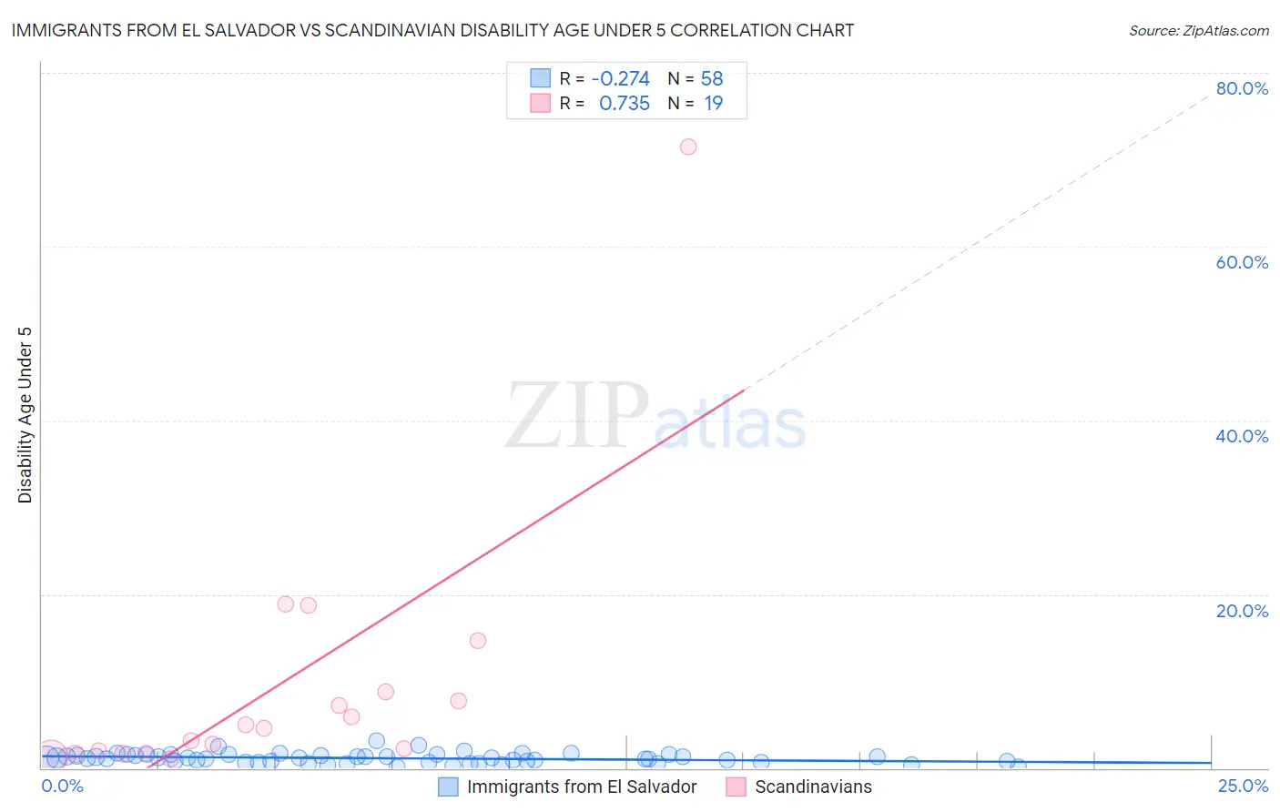 Immigrants from El Salvador vs Scandinavian Disability Age Under 5