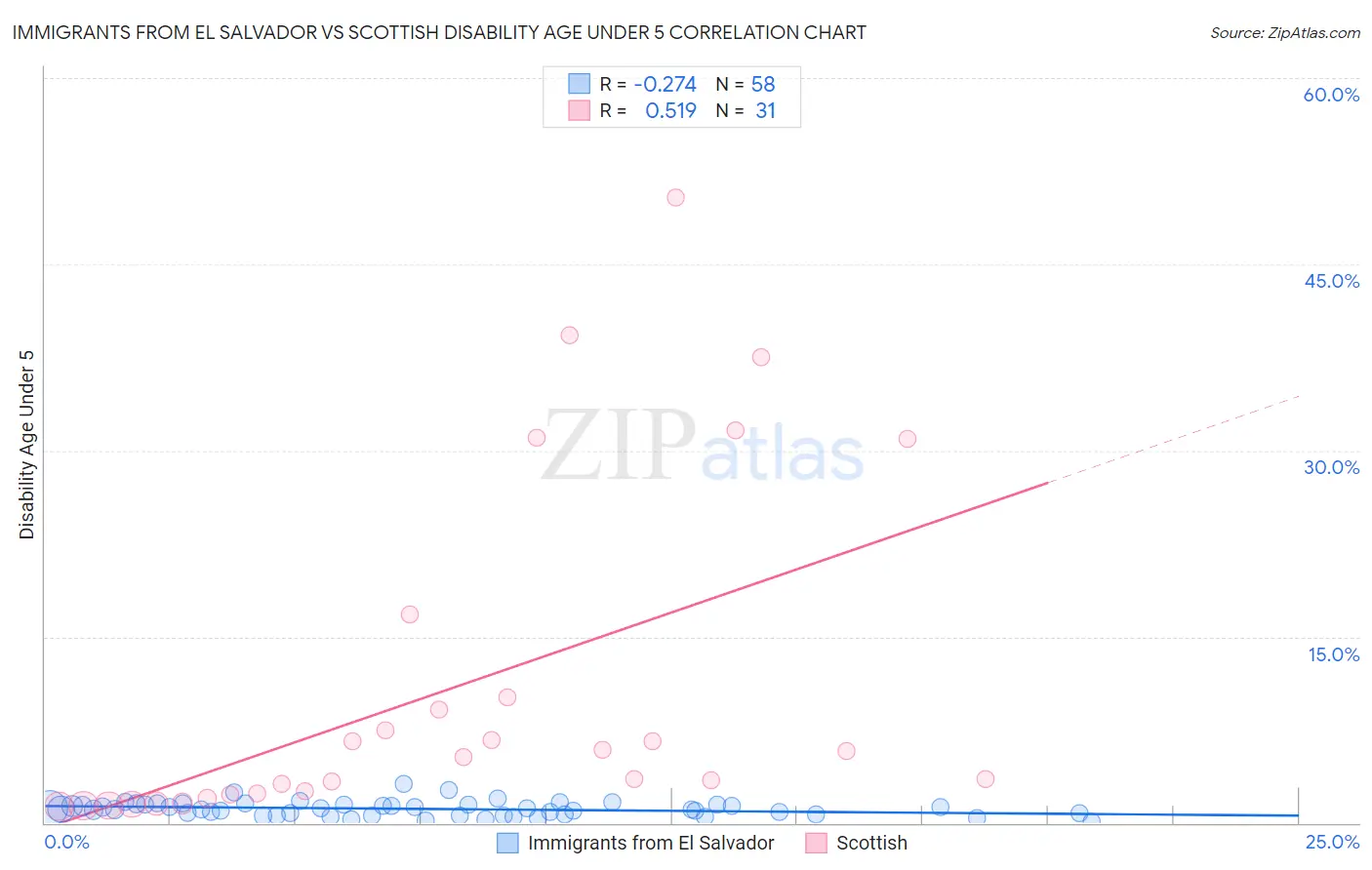 Immigrants from El Salvador vs Scottish Disability Age Under 5