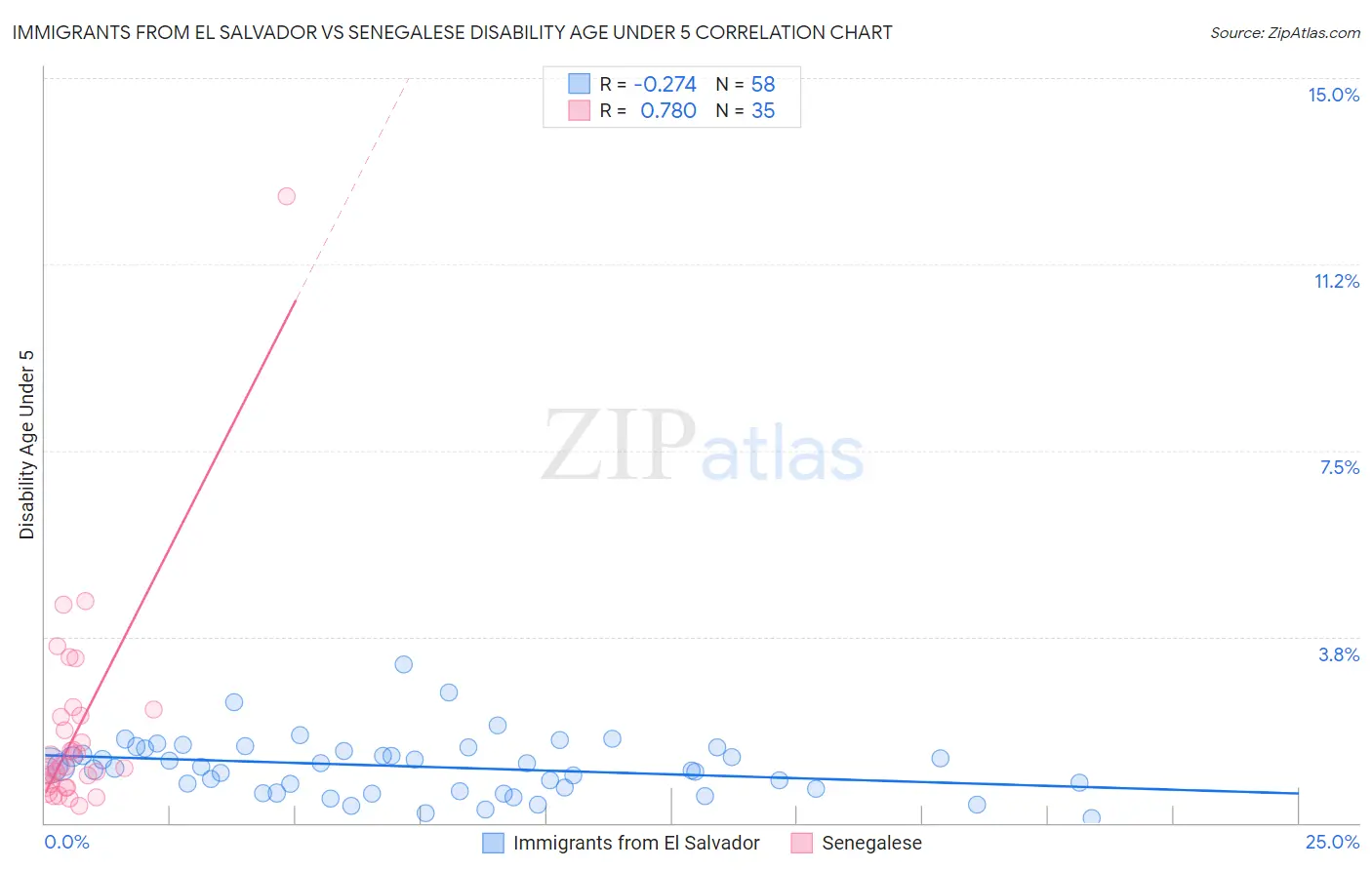 Immigrants from El Salvador vs Senegalese Disability Age Under 5