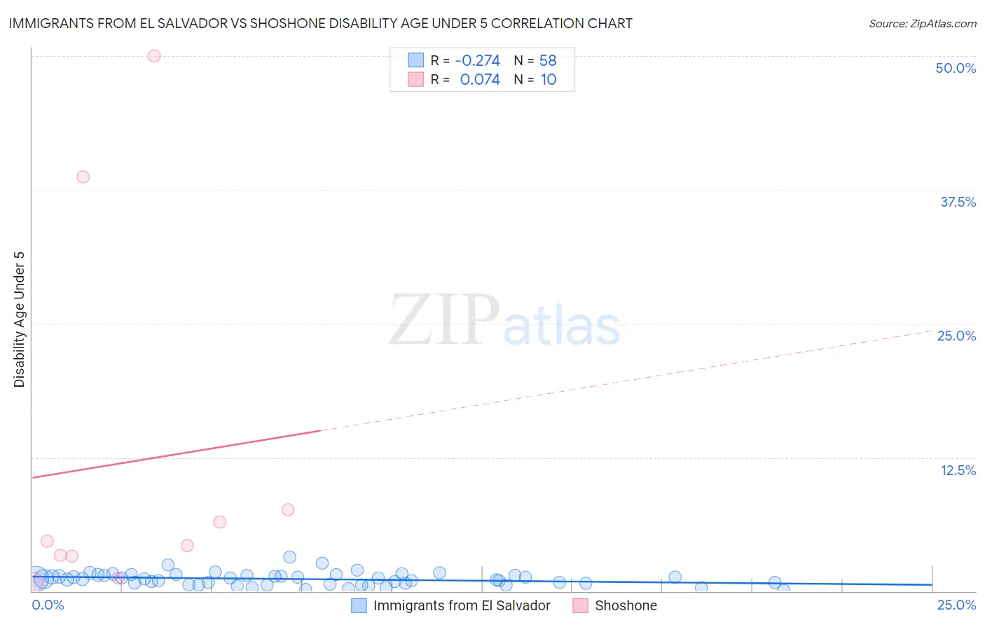 Immigrants from El Salvador vs Shoshone Disability Age Under 5