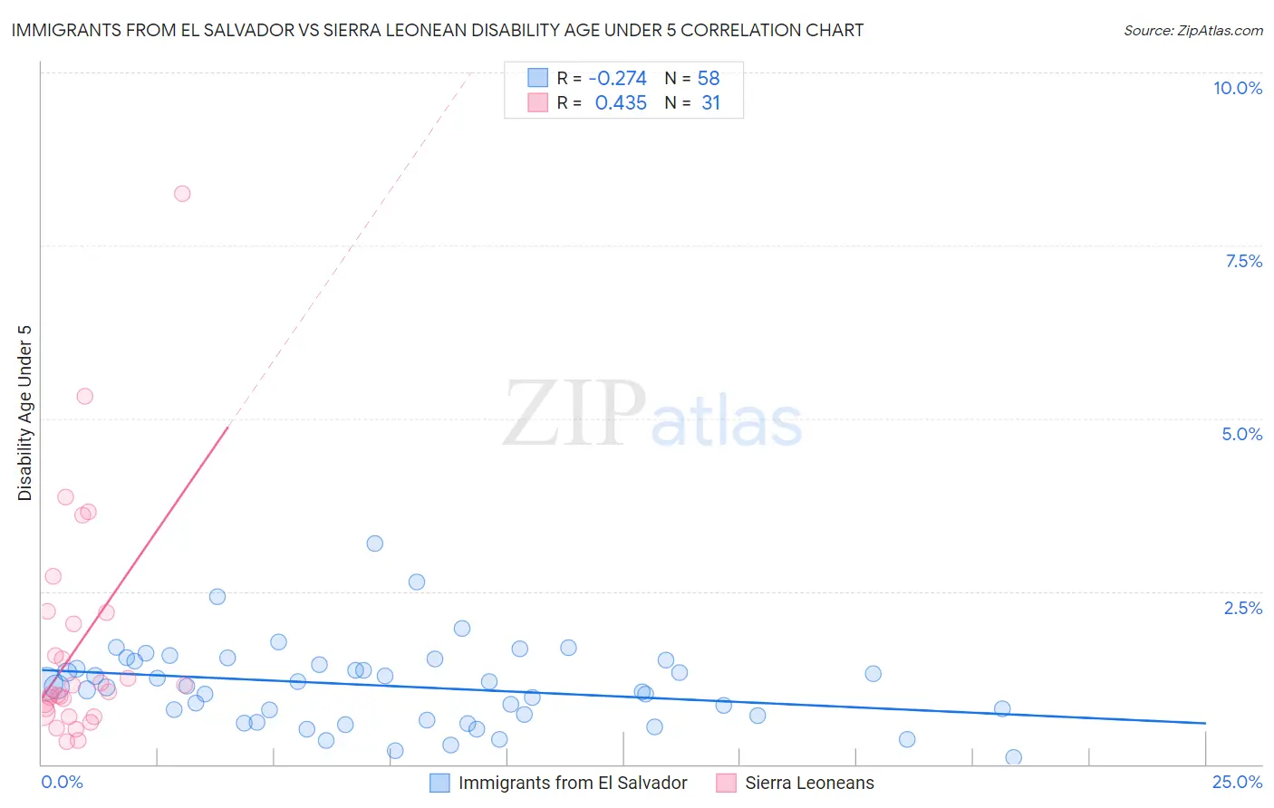 Immigrants from El Salvador vs Sierra Leonean Disability Age Under 5