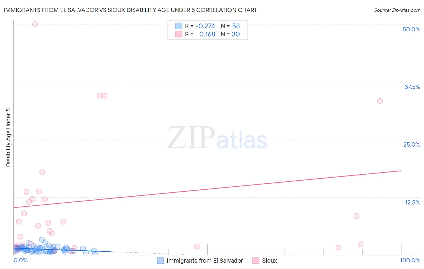 Immigrants from El Salvador vs Sioux Disability Age Under 5