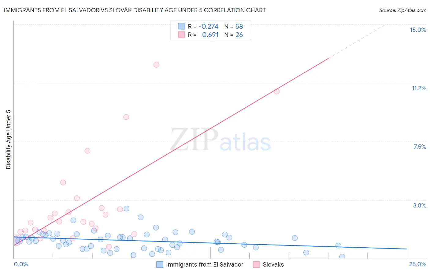 Immigrants from El Salvador vs Slovak Disability Age Under 5