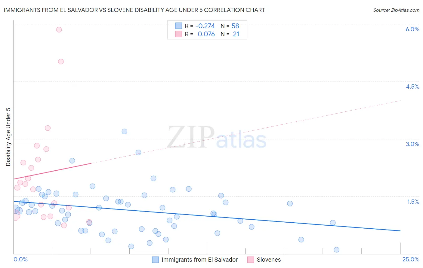 Immigrants from El Salvador vs Slovene Disability Age Under 5