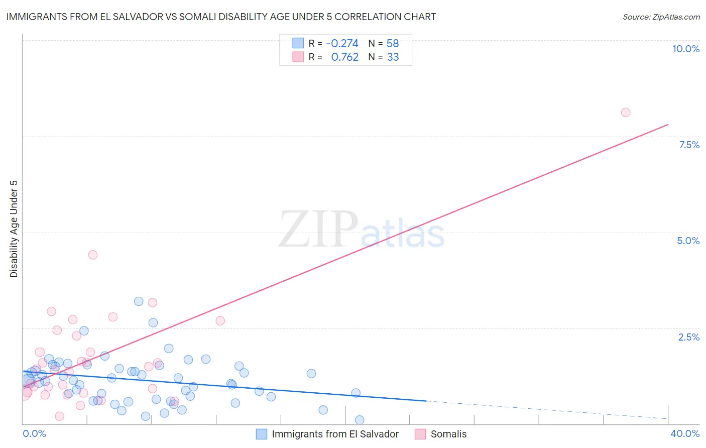 Immigrants from El Salvador vs Somali Disability Age Under 5