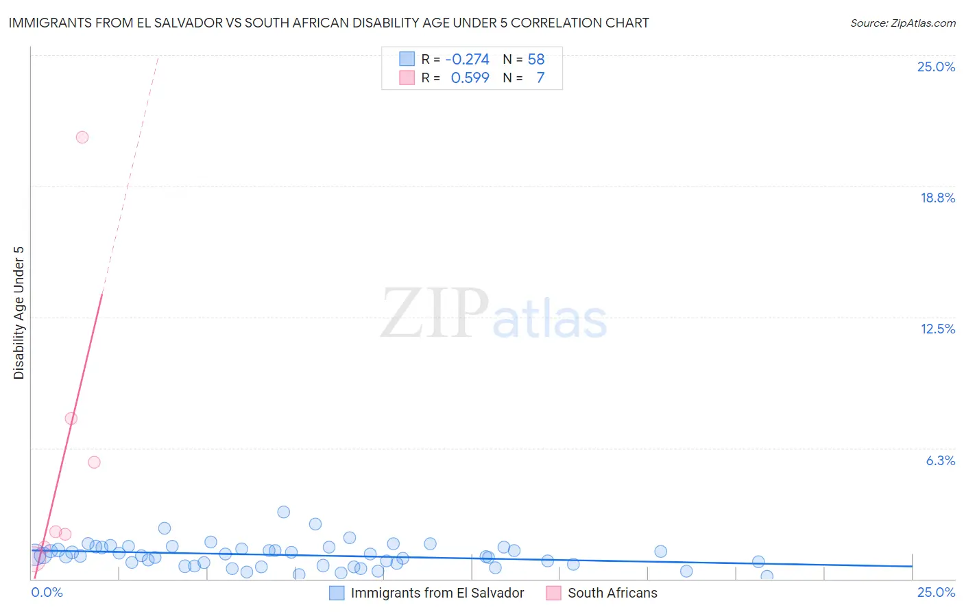 Immigrants from El Salvador vs South African Disability Age Under 5