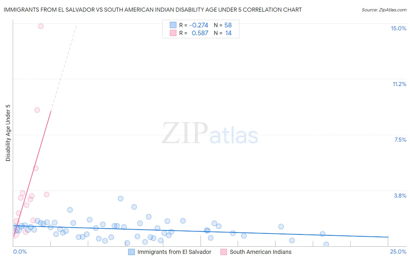 Immigrants from El Salvador vs South American Indian Disability Age Under 5