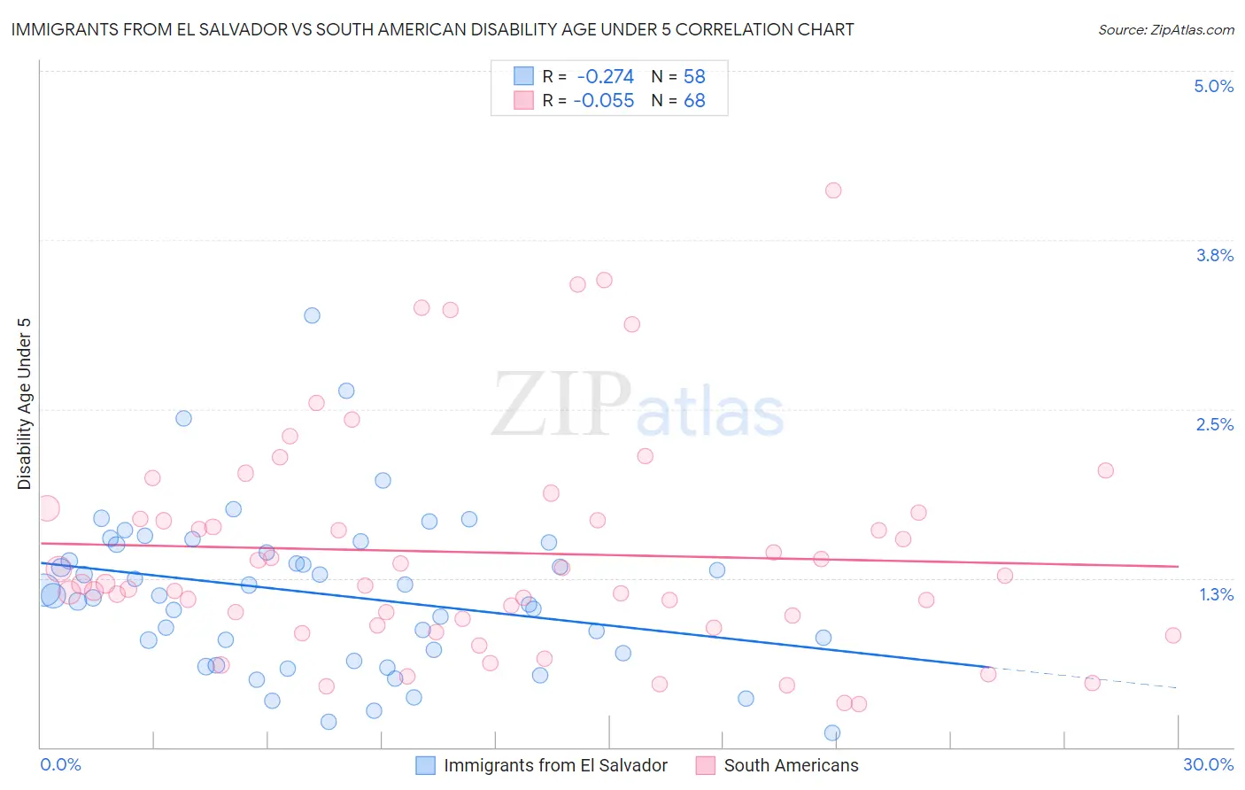 Immigrants from El Salvador vs South American Disability Age Under 5