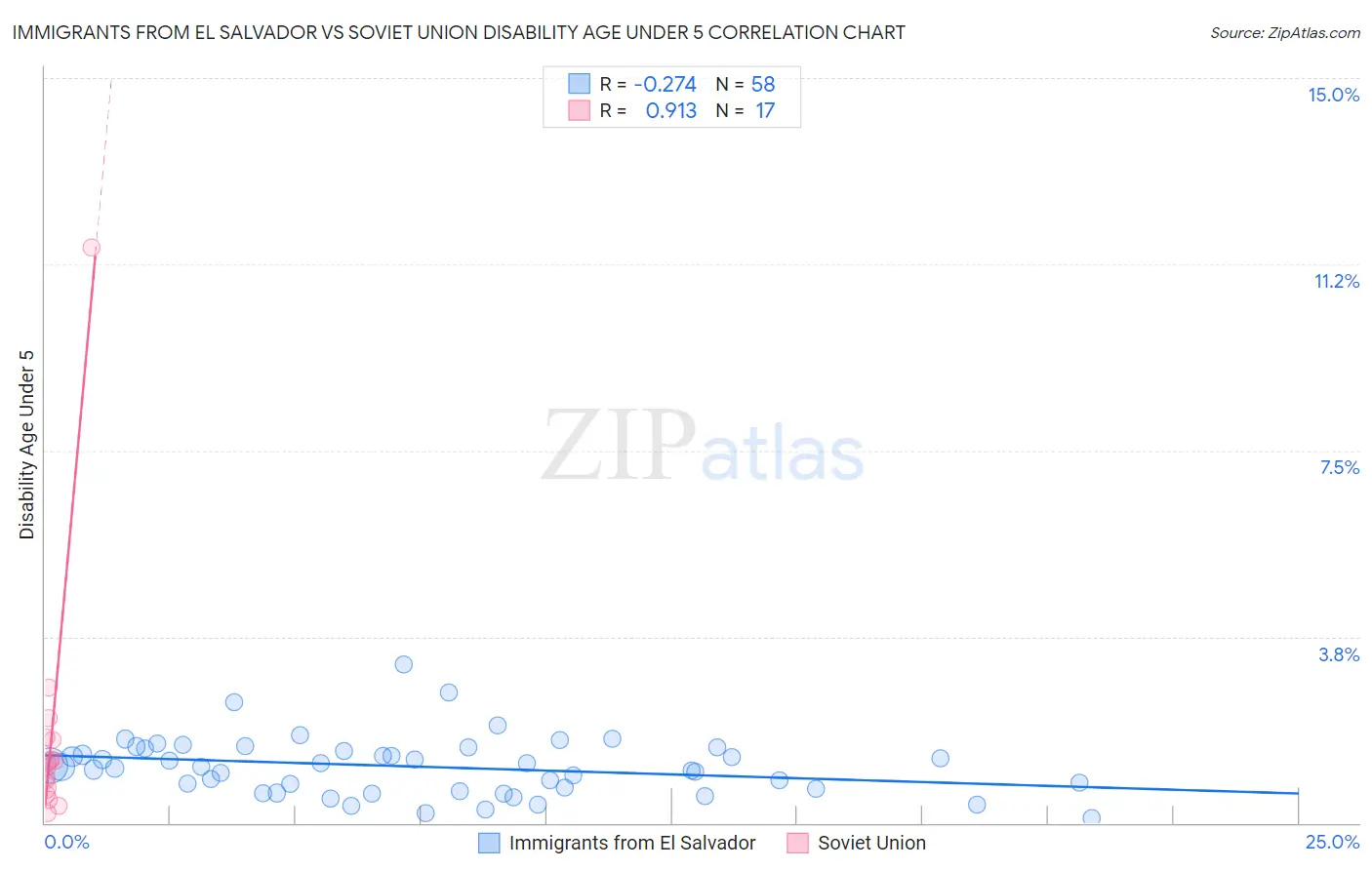 Immigrants from El Salvador vs Soviet Union Disability Age Under 5