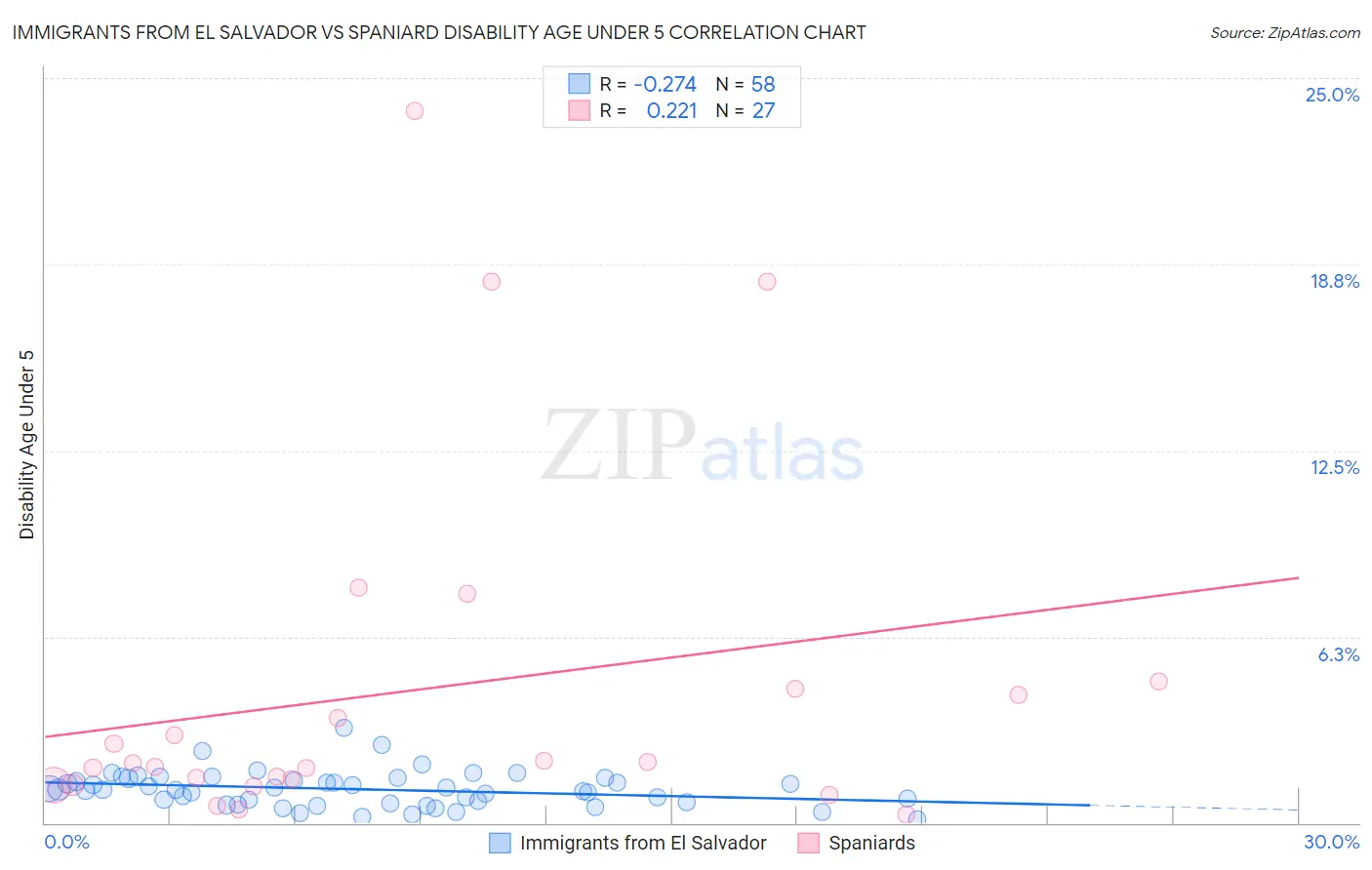Immigrants from El Salvador vs Spaniard Disability Age Under 5