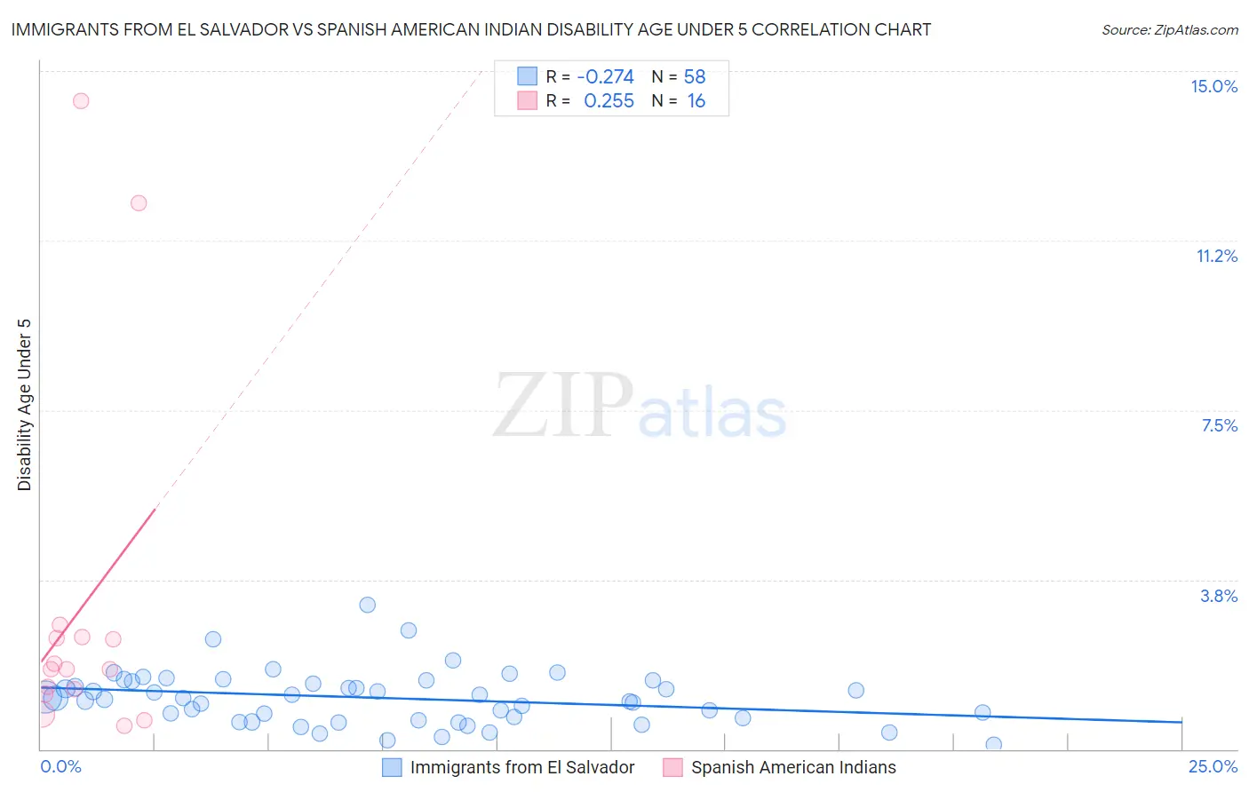 Immigrants from El Salvador vs Spanish American Indian Disability Age Under 5