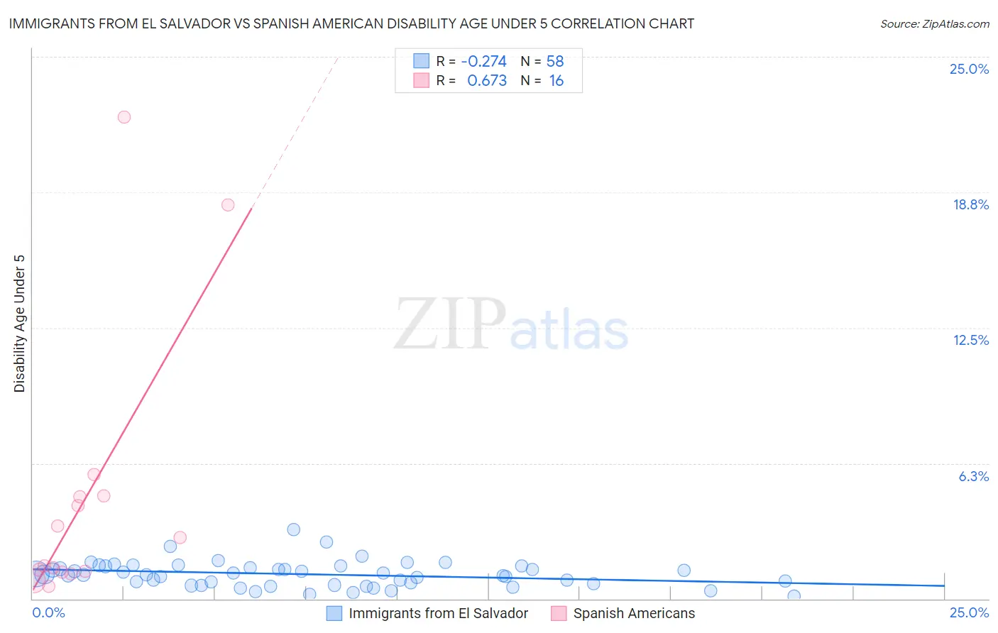 Immigrants from El Salvador vs Spanish American Disability Age Under 5