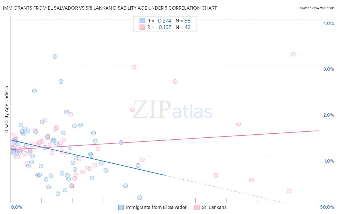 Immigrants from El Salvador vs Sri Lankan Disability Age Under 5