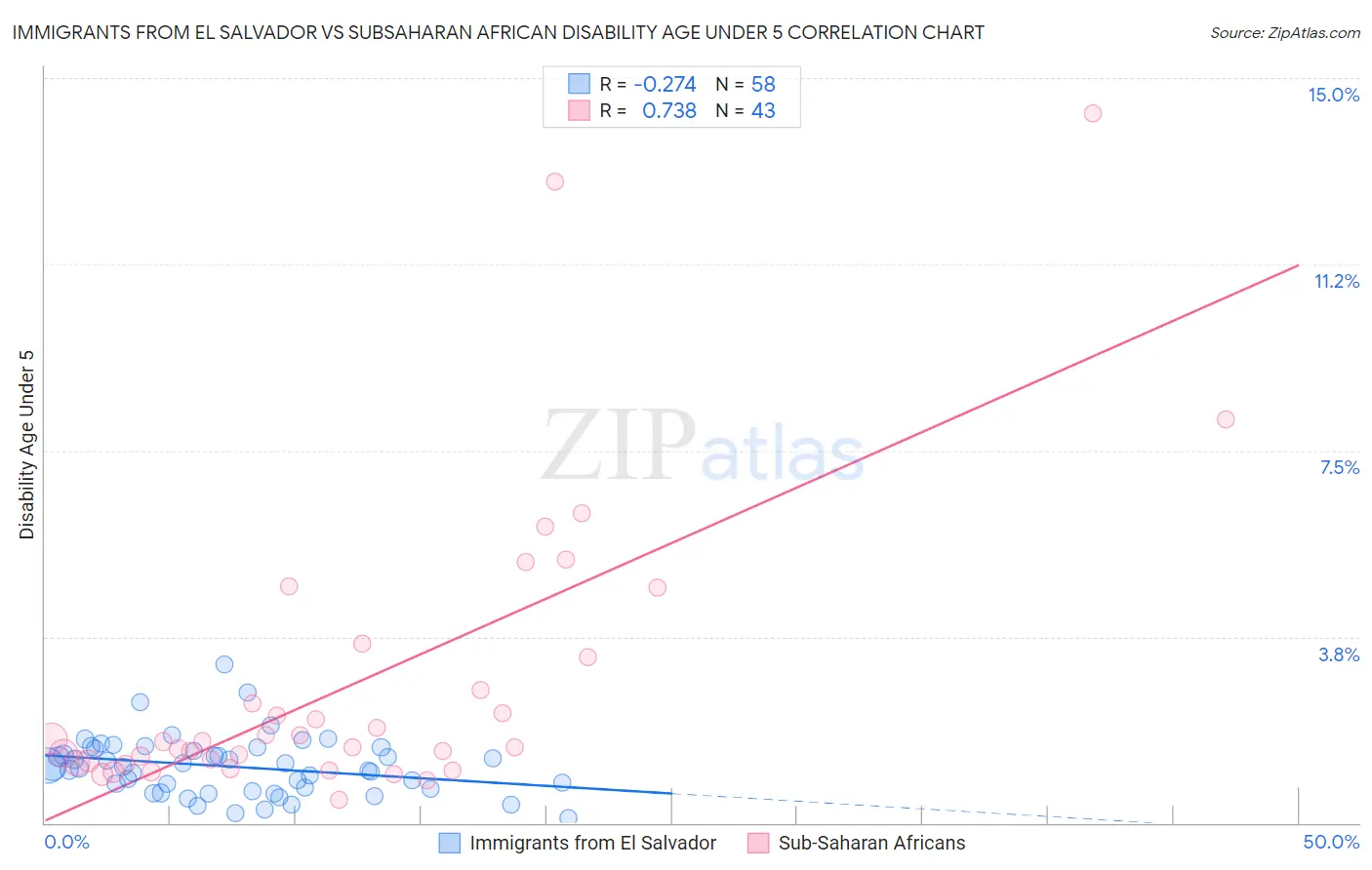 Immigrants from El Salvador vs Subsaharan African Disability Age Under 5