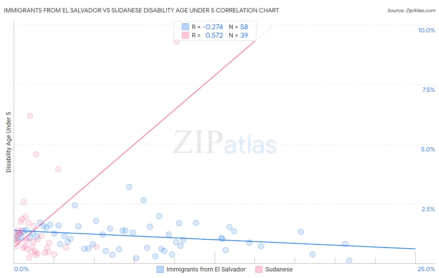Immigrants from El Salvador vs Sudanese Disability Age Under 5