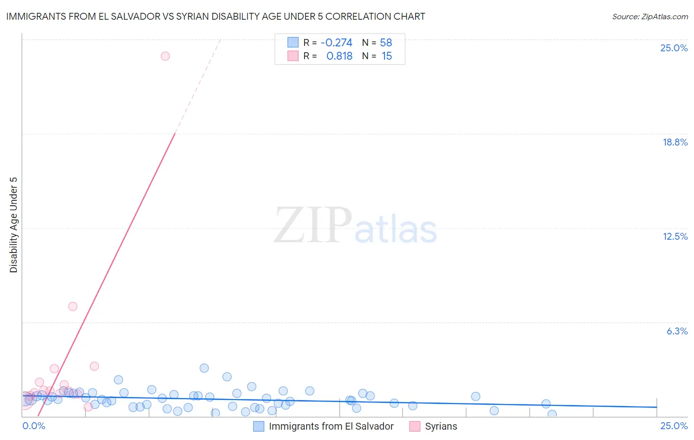 Immigrants from El Salvador vs Syrian Disability Age Under 5