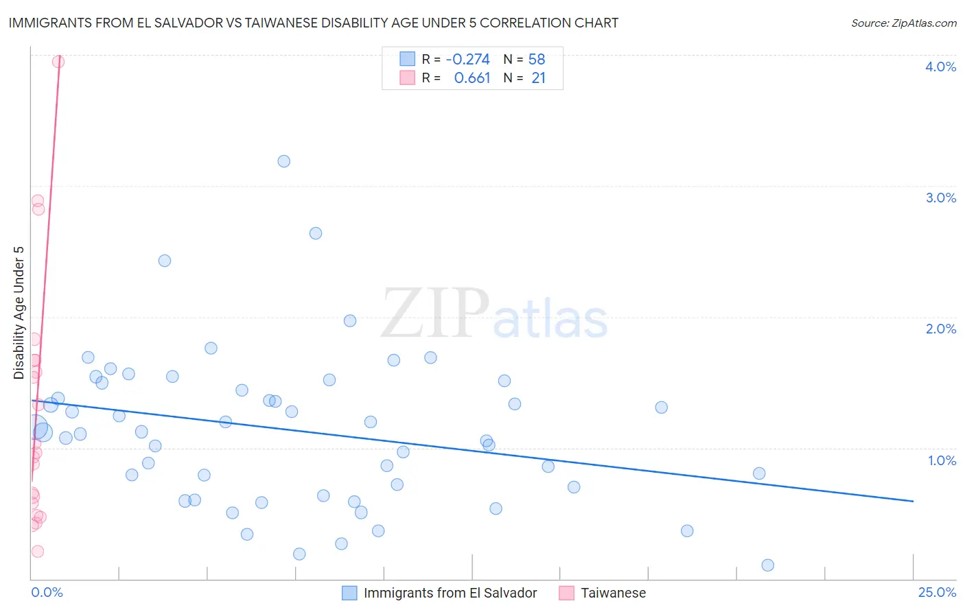 Immigrants from El Salvador vs Taiwanese Disability Age Under 5