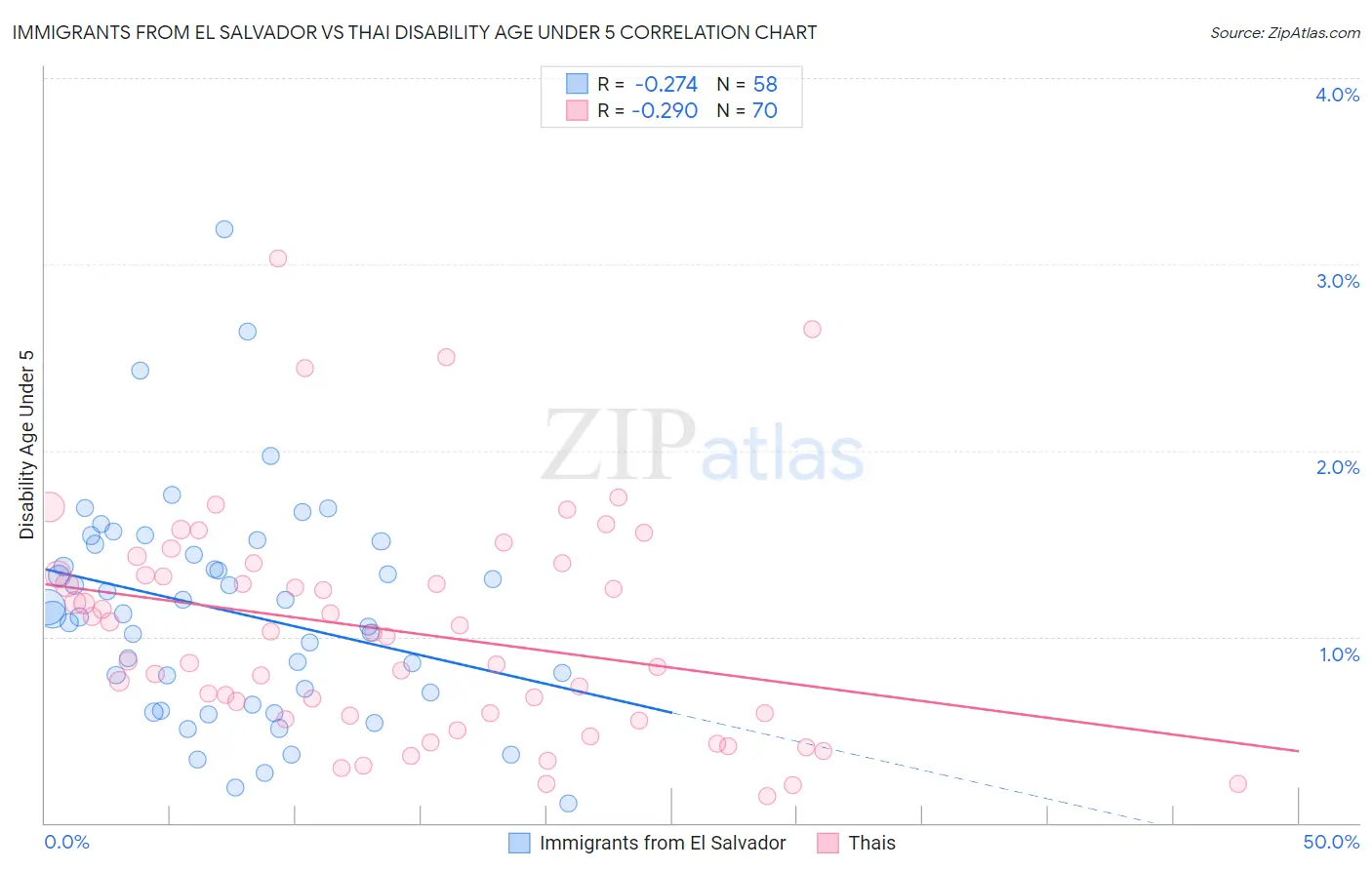 Immigrants from El Salvador vs Thai Disability Age Under 5
