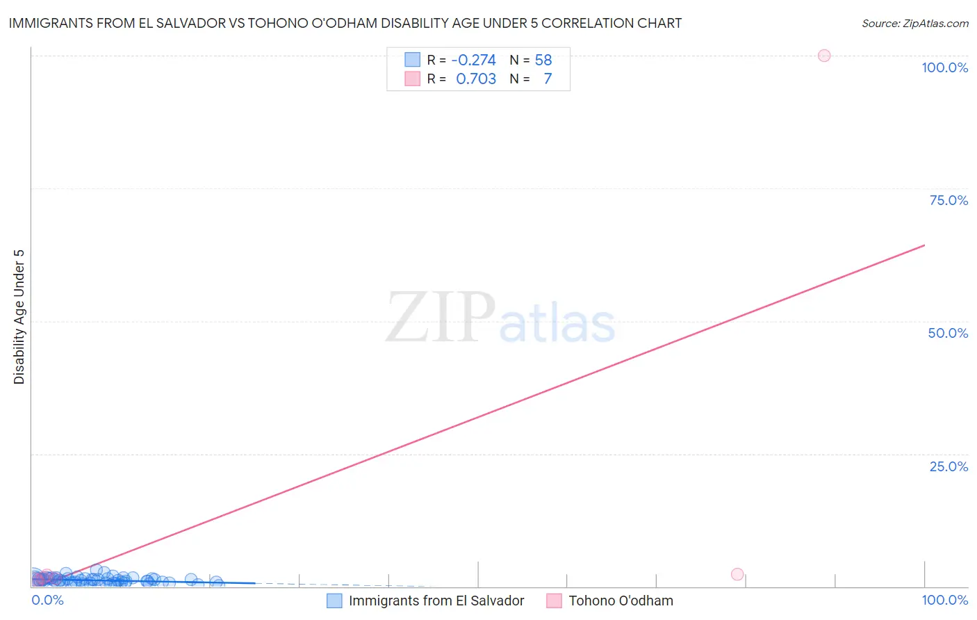 Immigrants from El Salvador vs Tohono O'odham Disability Age Under 5