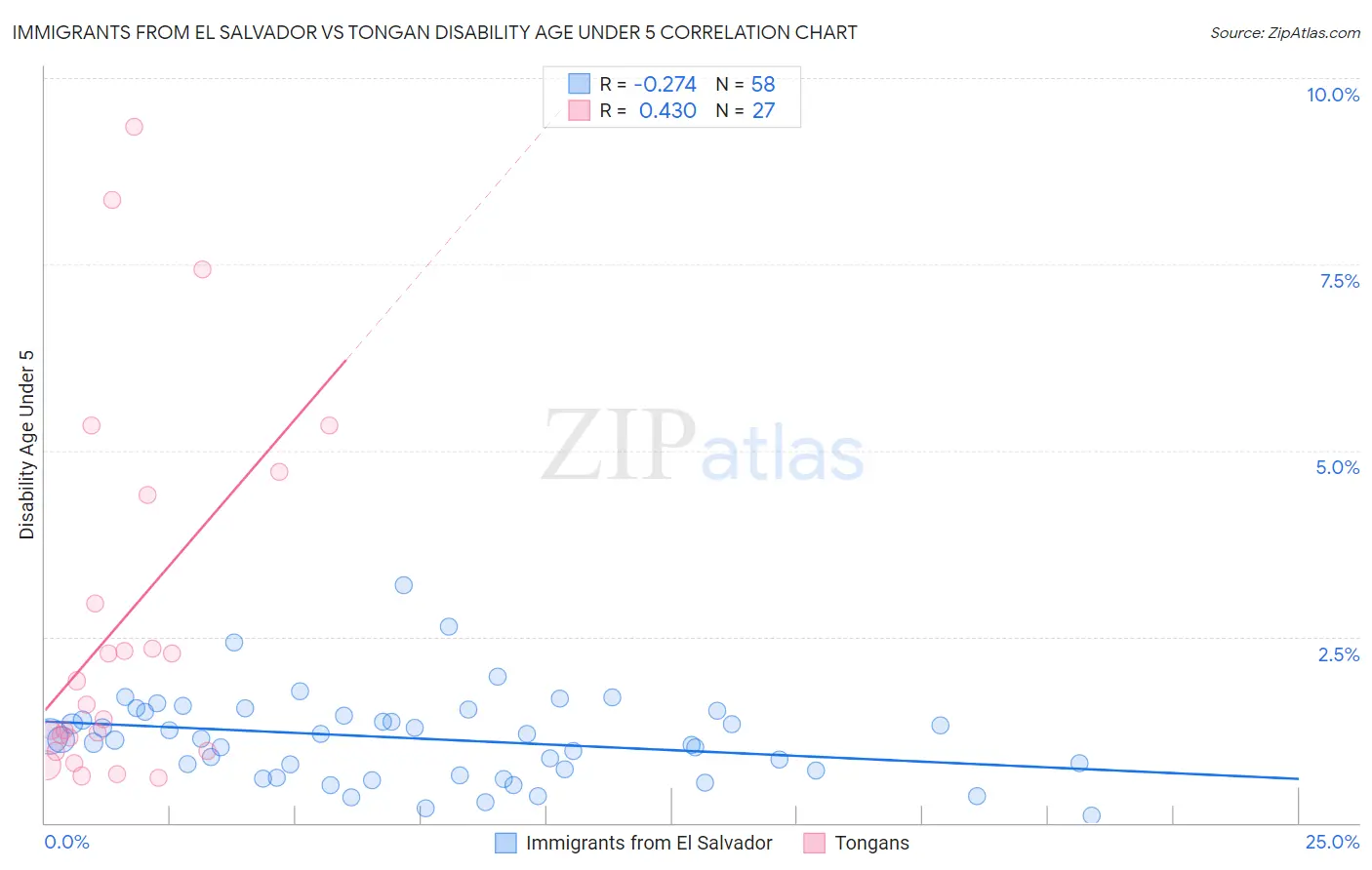 Immigrants from El Salvador vs Tongan Disability Age Under 5
