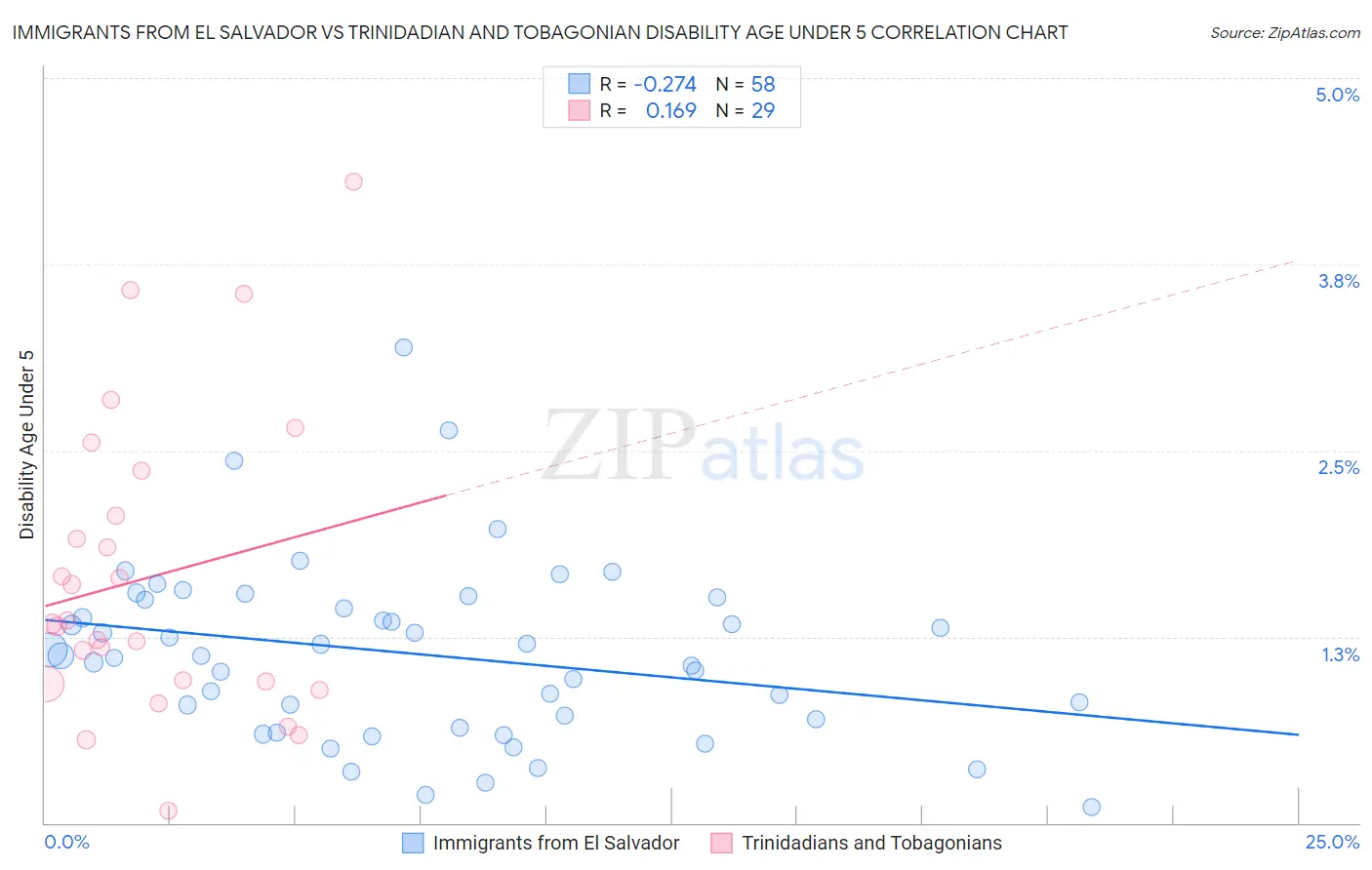 Immigrants from El Salvador vs Trinidadian and Tobagonian Disability Age Under 5