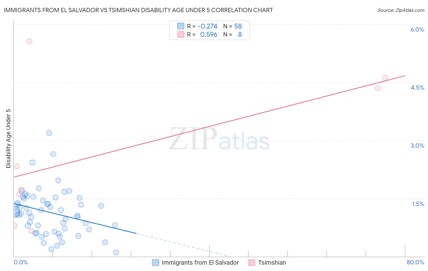 Immigrants from El Salvador vs Tsimshian Disability Age Under 5