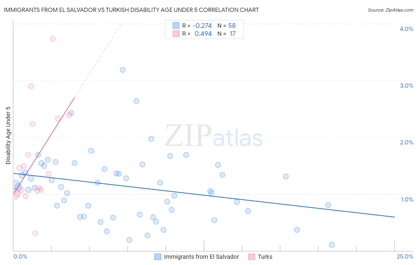 Immigrants from El Salvador vs Turkish Disability Age Under 5