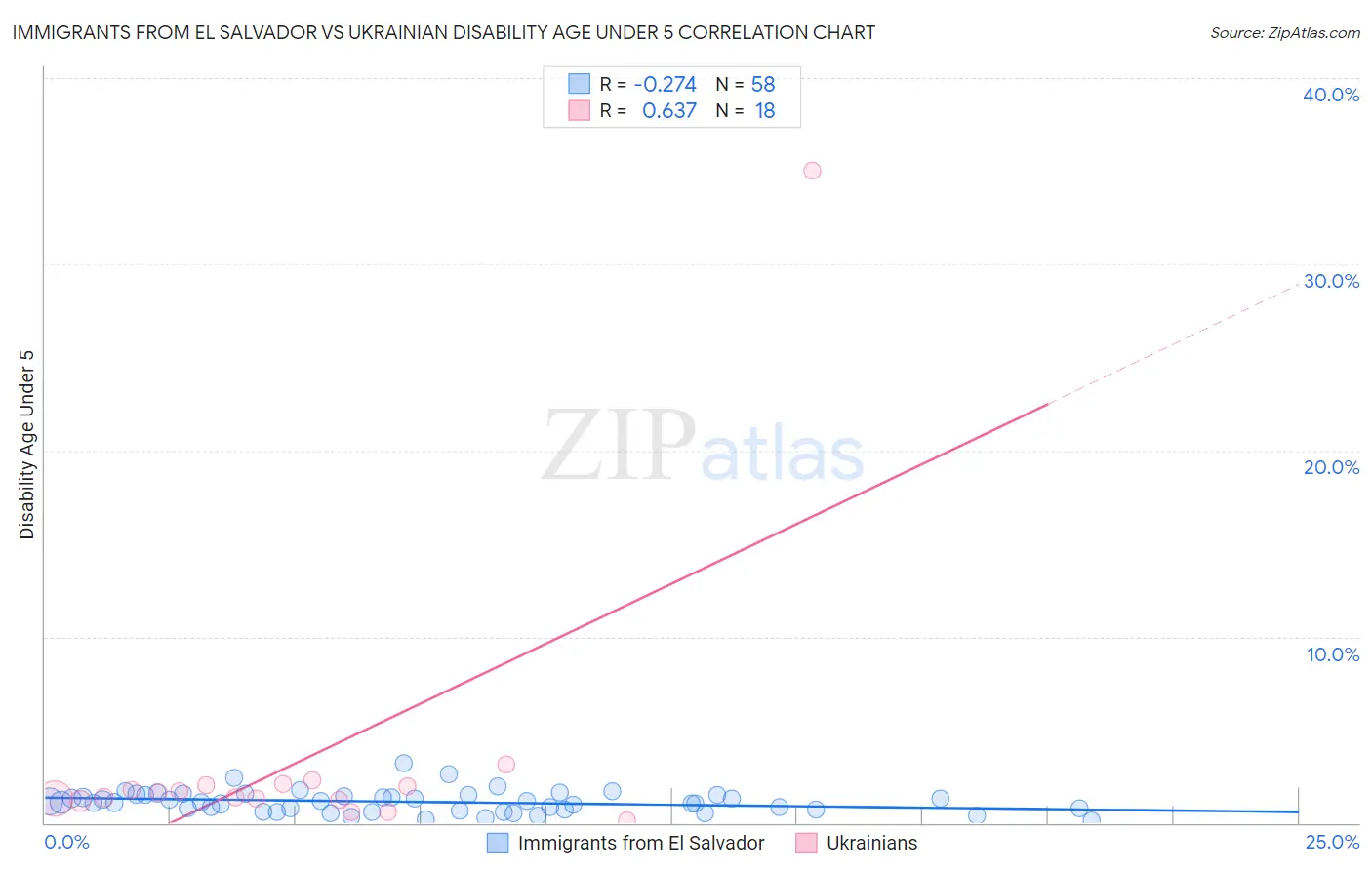 Immigrants from El Salvador vs Ukrainian Disability Age Under 5