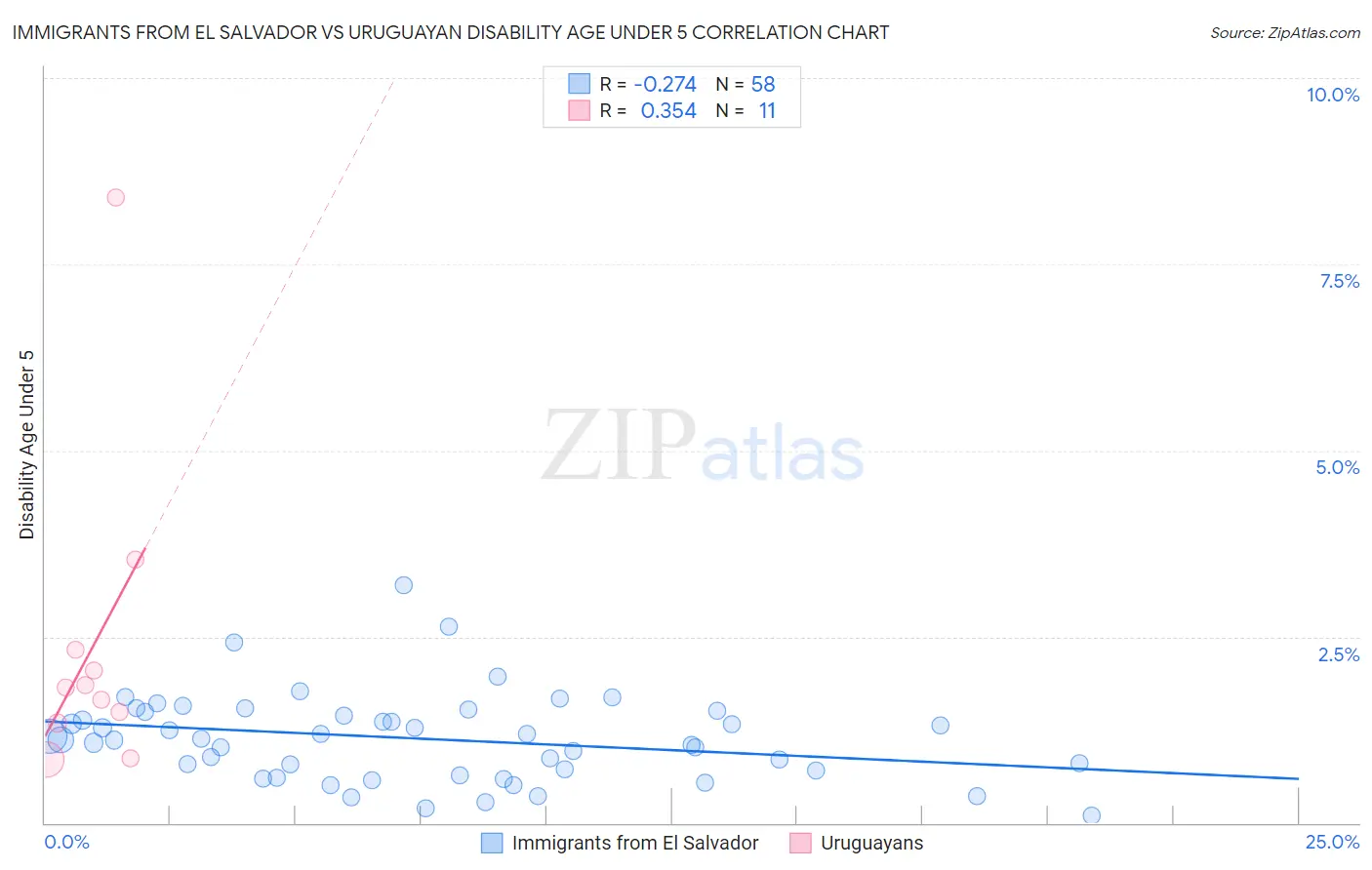 Immigrants from El Salvador vs Uruguayan Disability Age Under 5