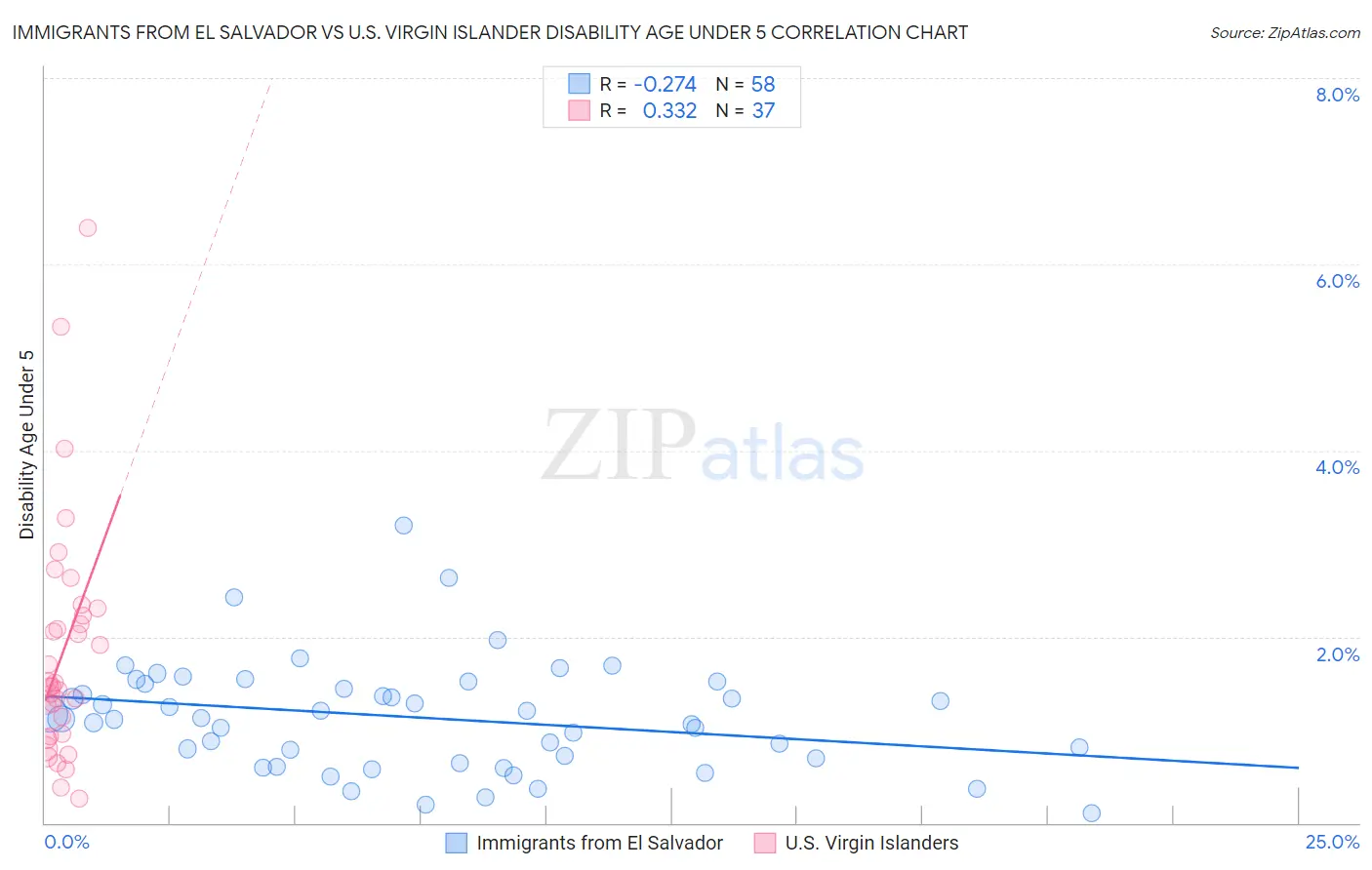 Immigrants from El Salvador vs U.S. Virgin Islander Disability Age Under 5