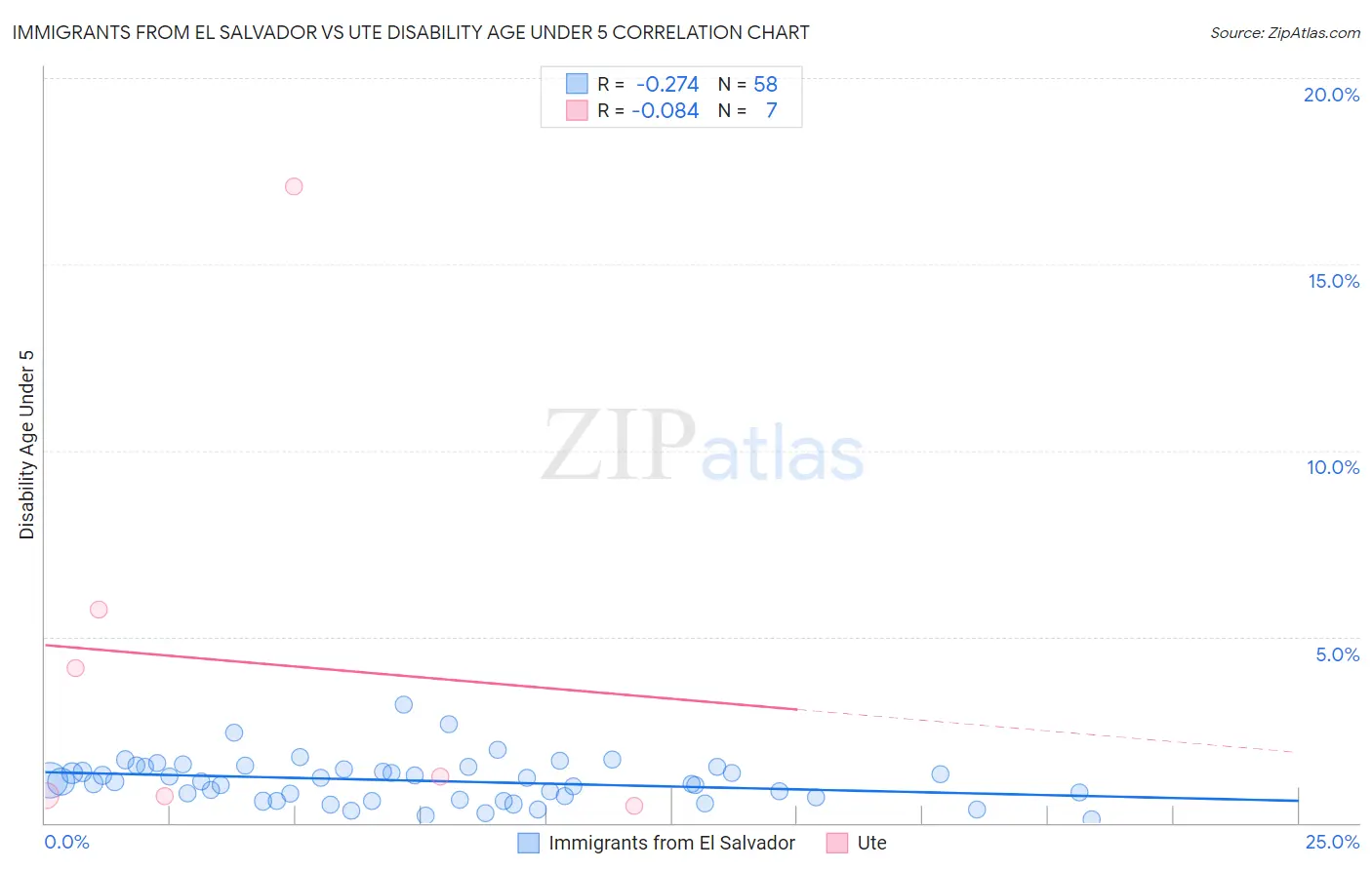 Immigrants from El Salvador vs Ute Disability Age Under 5