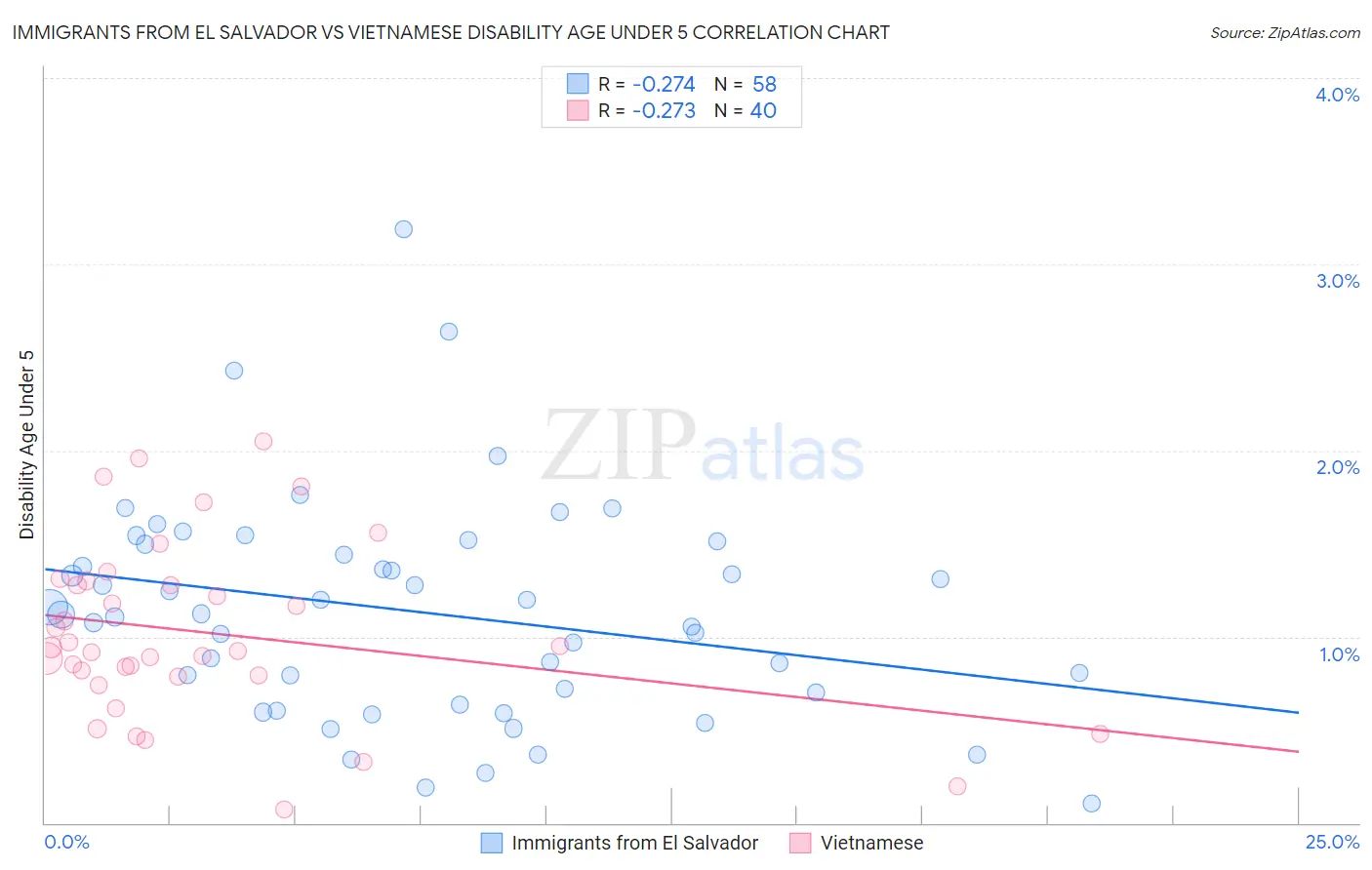 Immigrants from El Salvador vs Vietnamese Disability Age Under 5