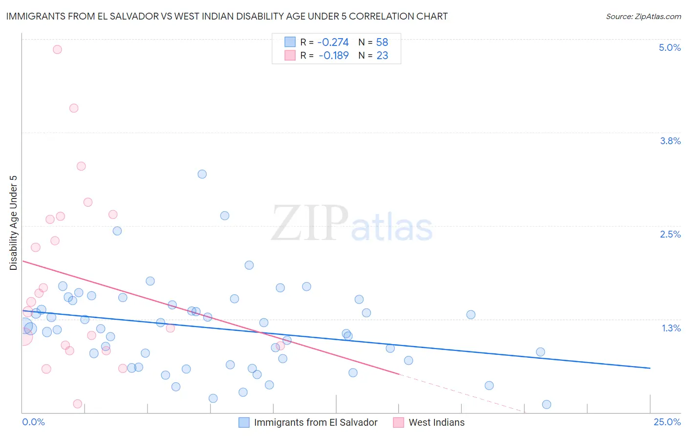 Immigrants from El Salvador vs West Indian Disability Age Under 5