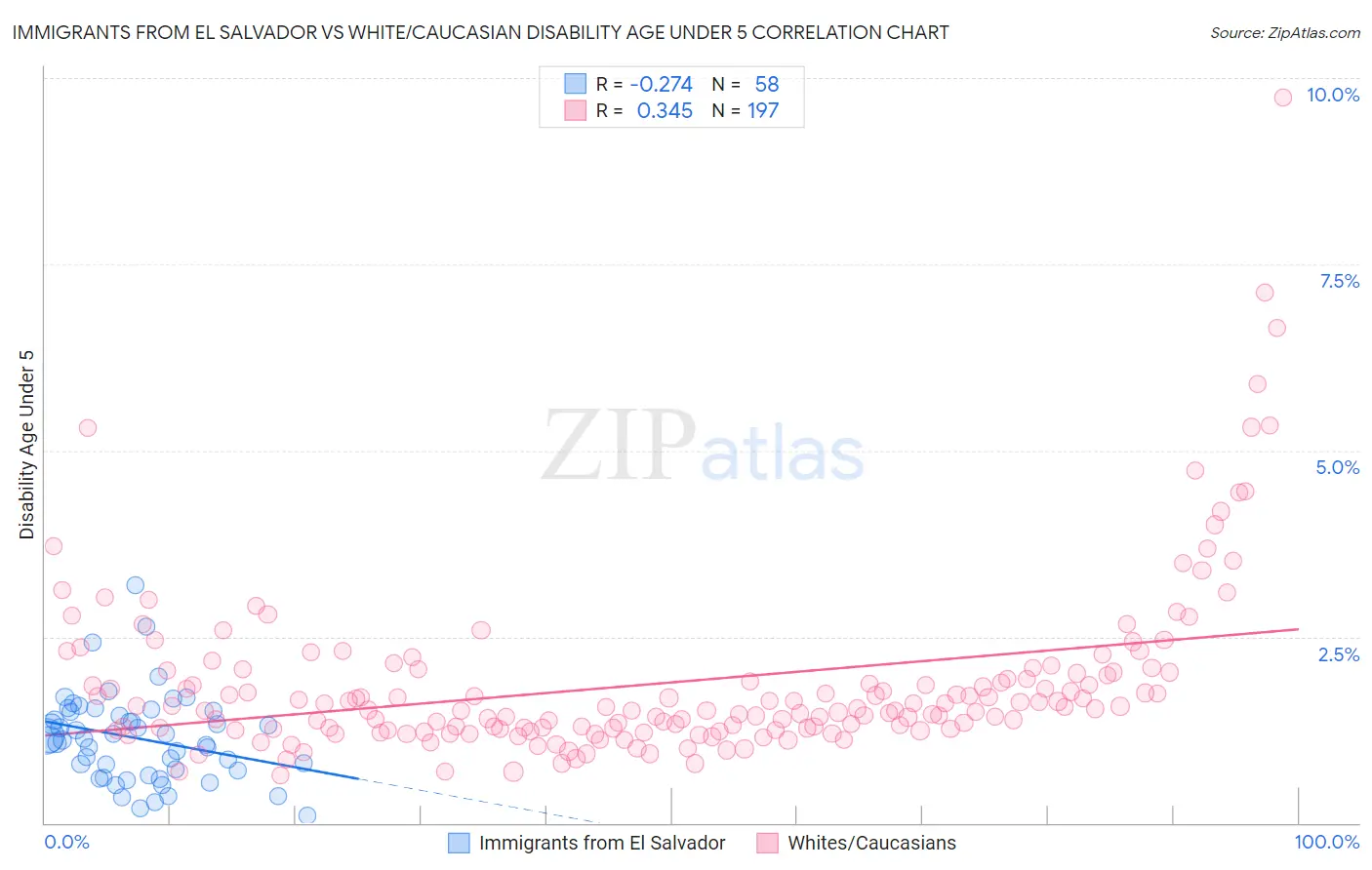Immigrants from El Salvador vs White/Caucasian Disability Age Under 5
