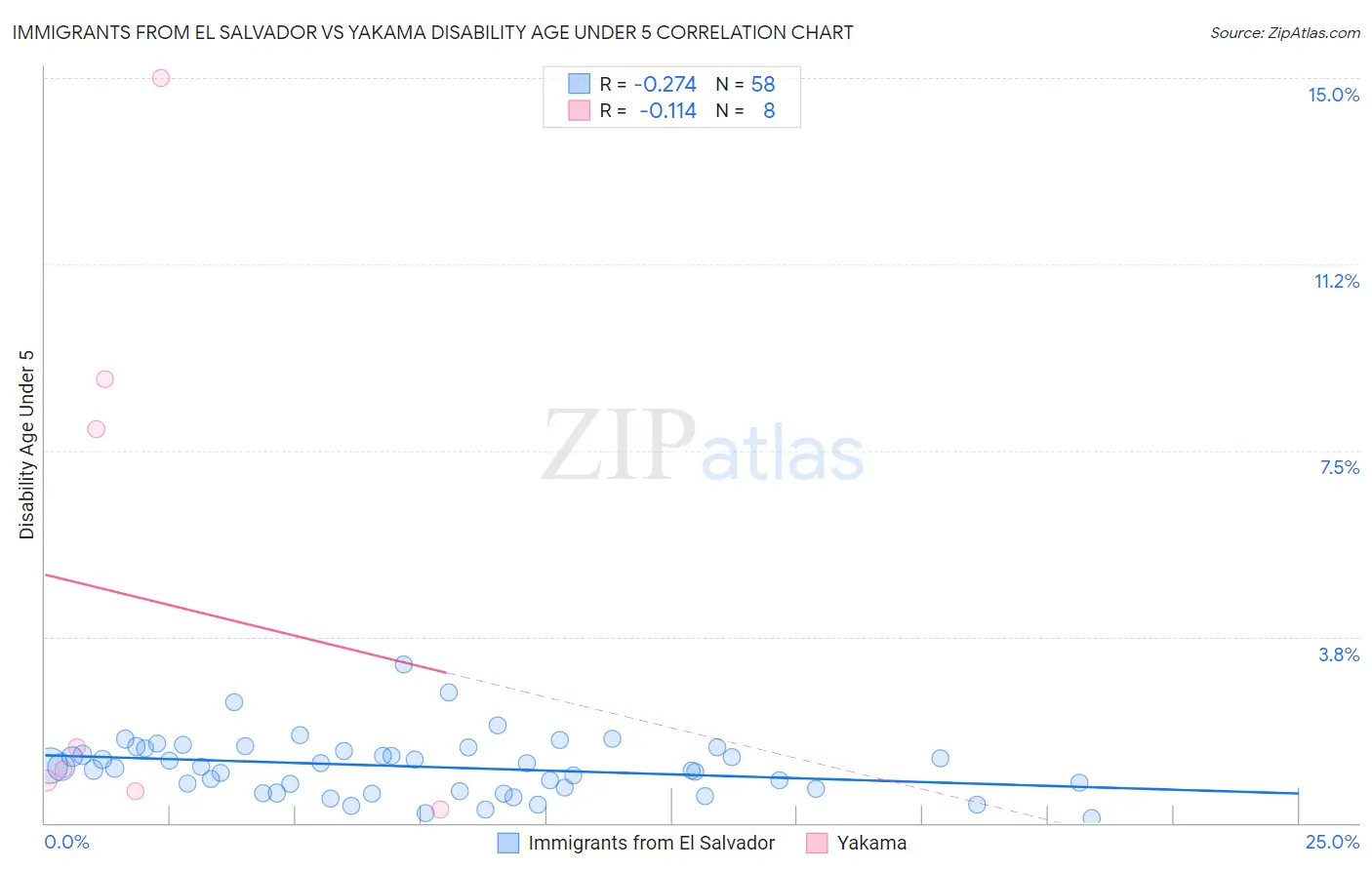 Immigrants from El Salvador vs Yakama Disability Age Under 5