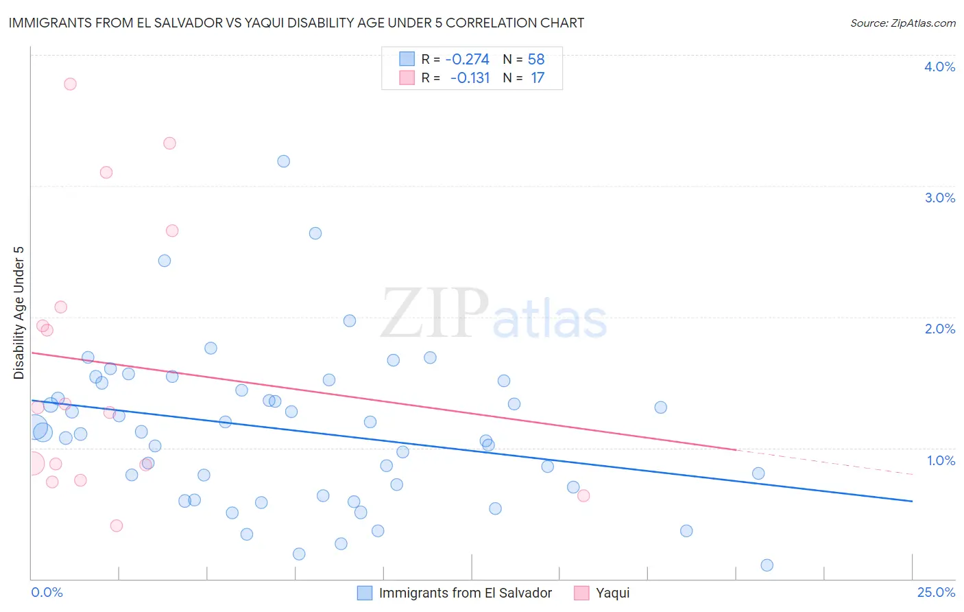 Immigrants from El Salvador vs Yaqui Disability Age Under 5