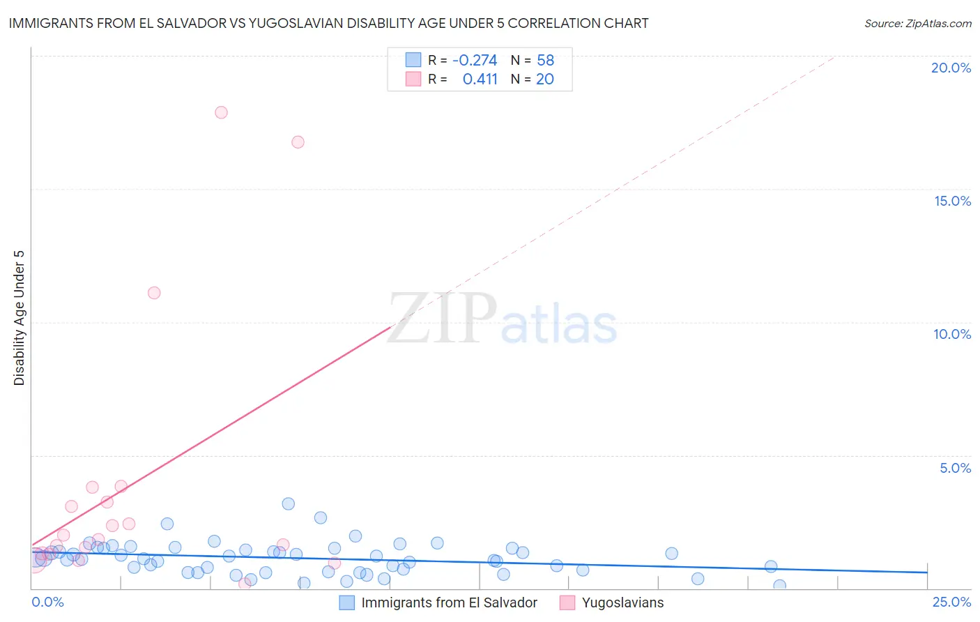 Immigrants from El Salvador vs Yugoslavian Disability Age Under 5
