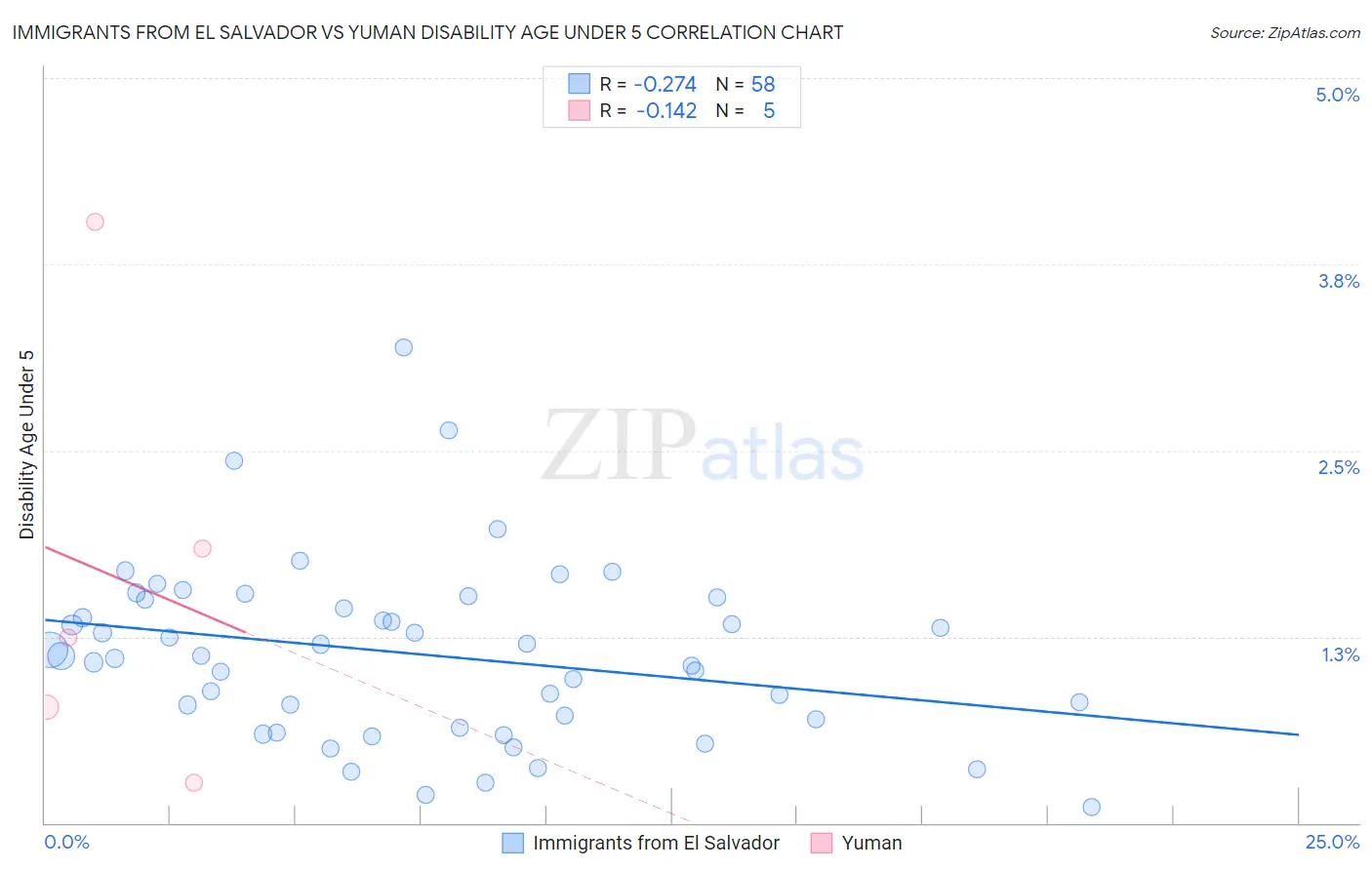 Immigrants from El Salvador vs Yuman Disability Age Under 5