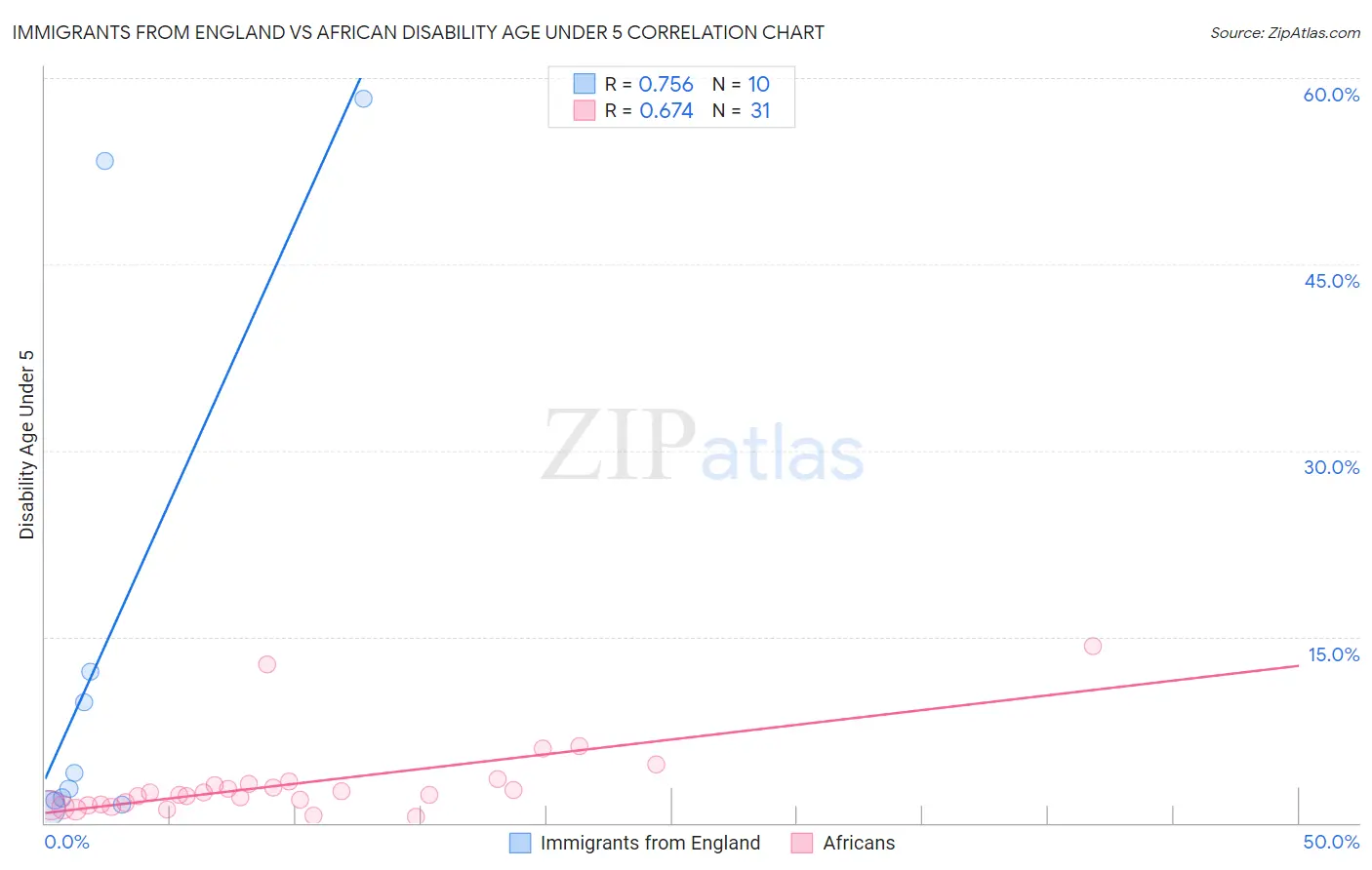 Immigrants from England vs African Disability Age Under 5