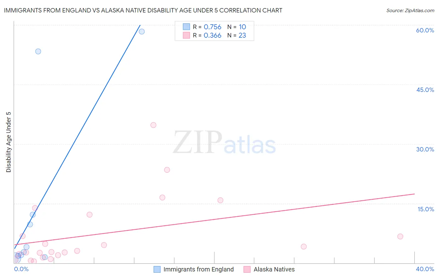 Immigrants from England vs Alaska Native Disability Age Under 5