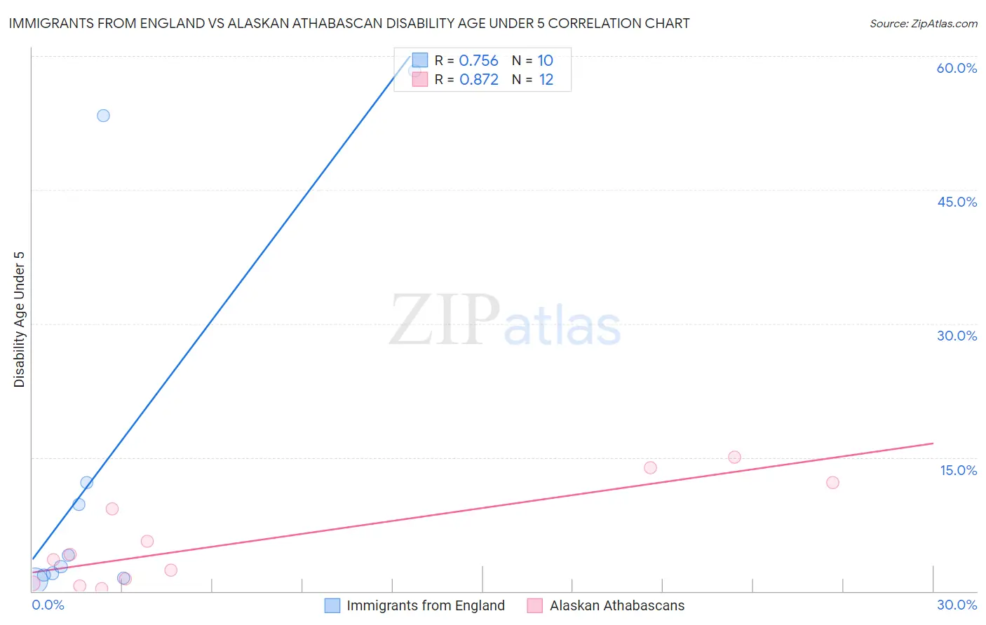 Immigrants from England vs Alaskan Athabascan Disability Age Under 5