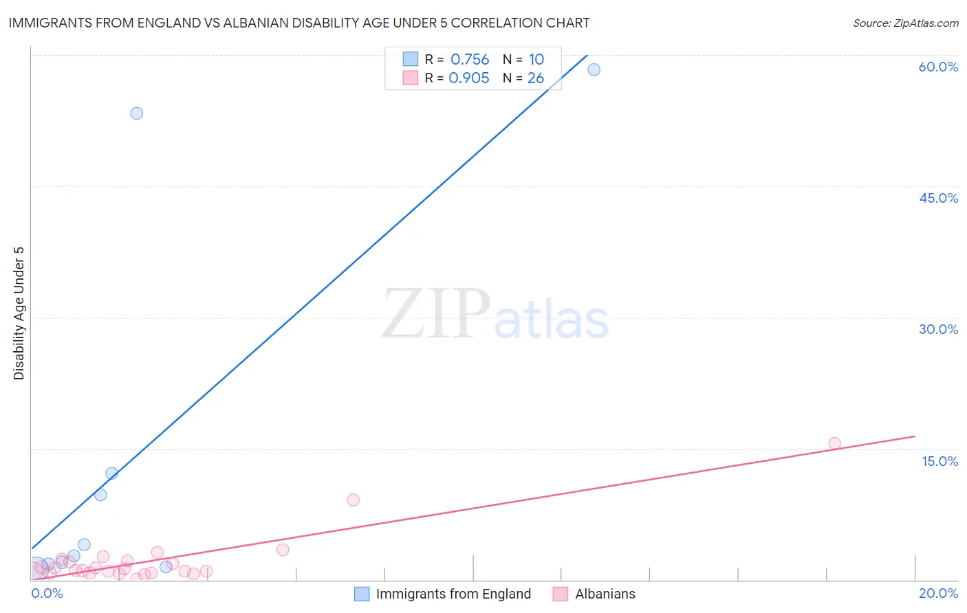 Immigrants from England vs Albanian Disability Age Under 5