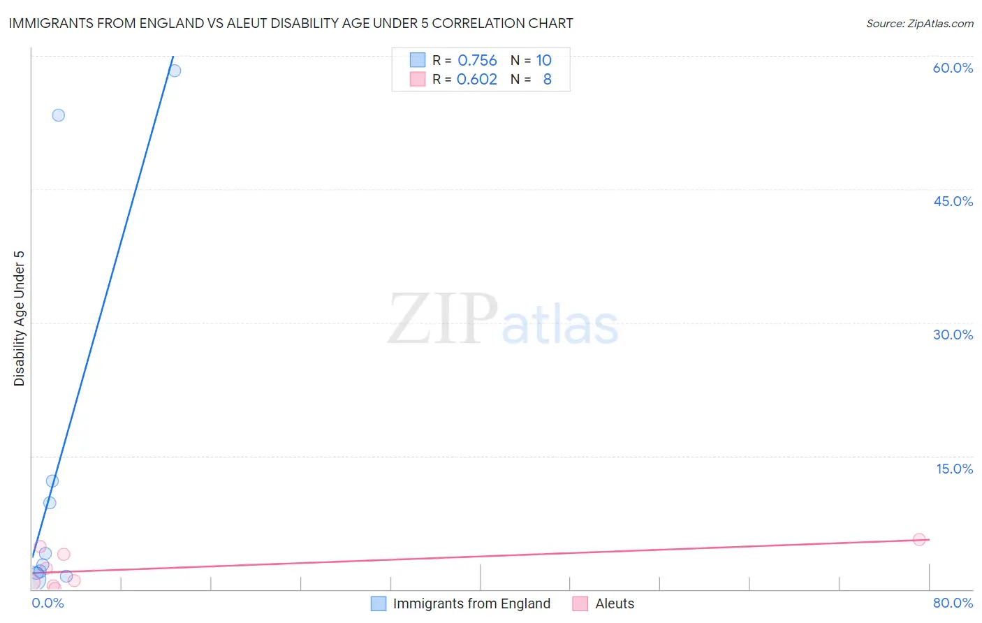Immigrants from England vs Aleut Disability Age Under 5