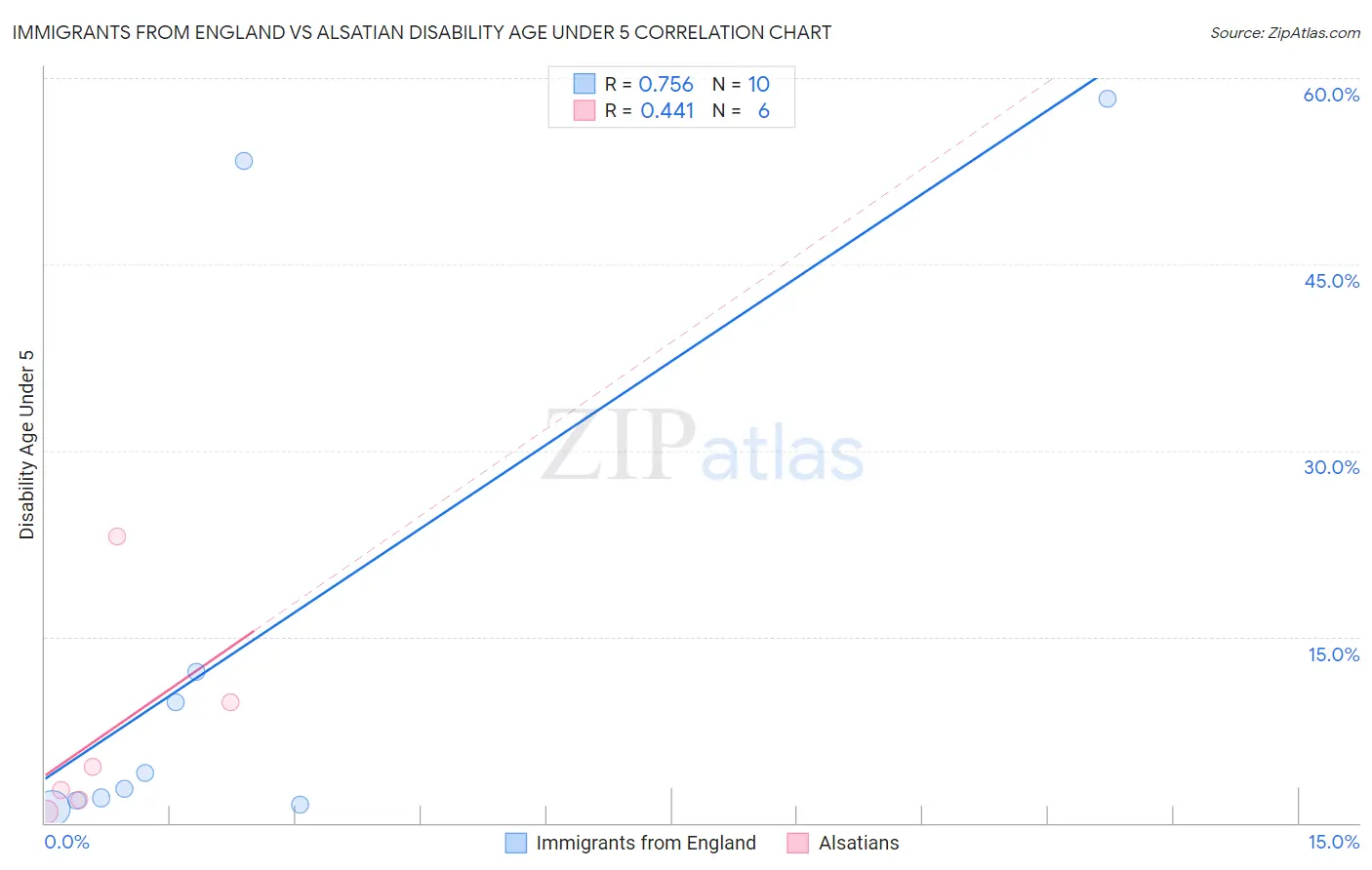 Immigrants from England vs Alsatian Disability Age Under 5