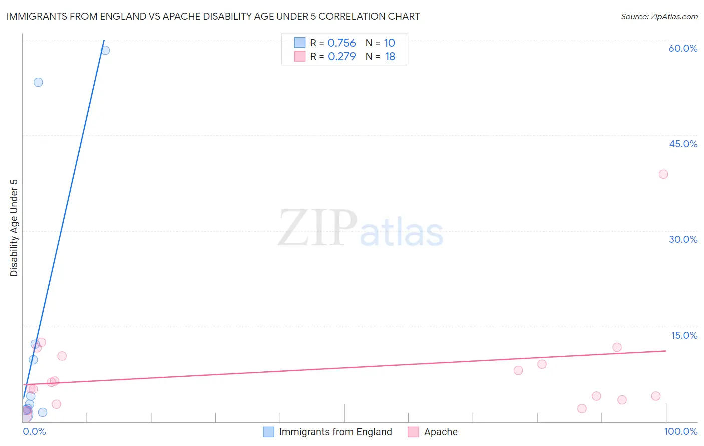 Immigrants from England vs Apache Disability Age Under 5