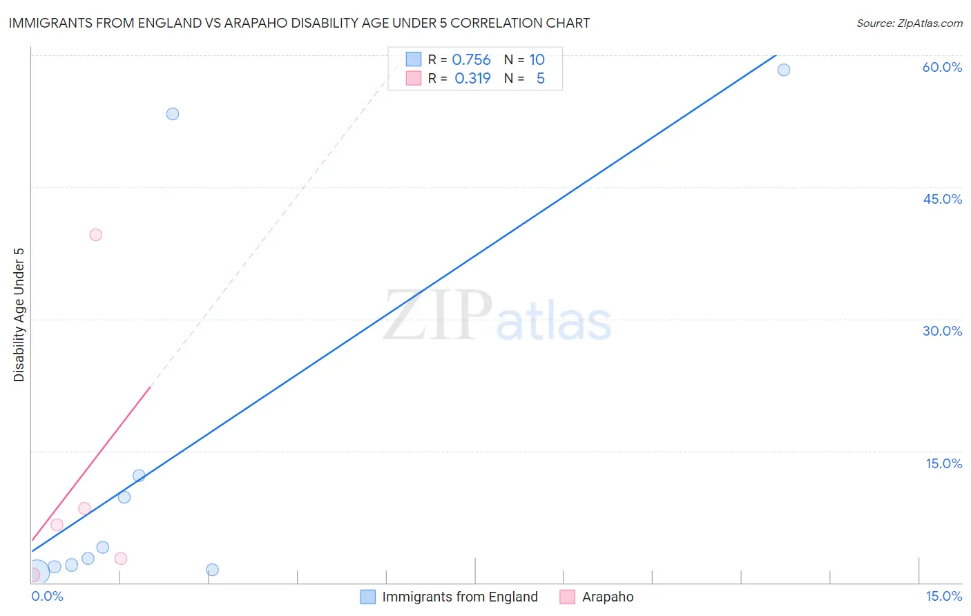 Immigrants from England vs Arapaho Disability Age Under 5