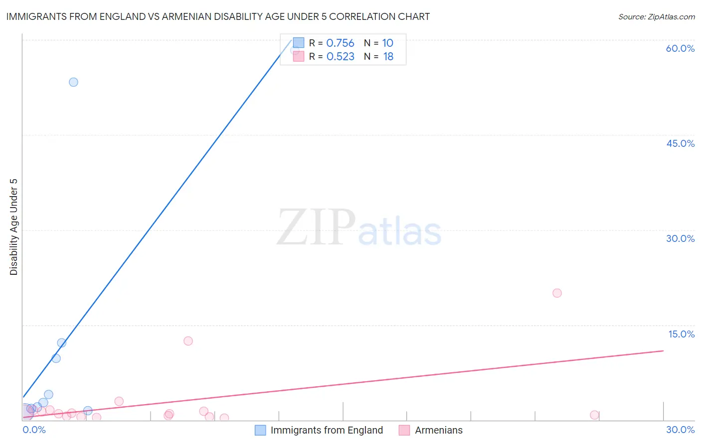 Immigrants from England vs Armenian Disability Age Under 5