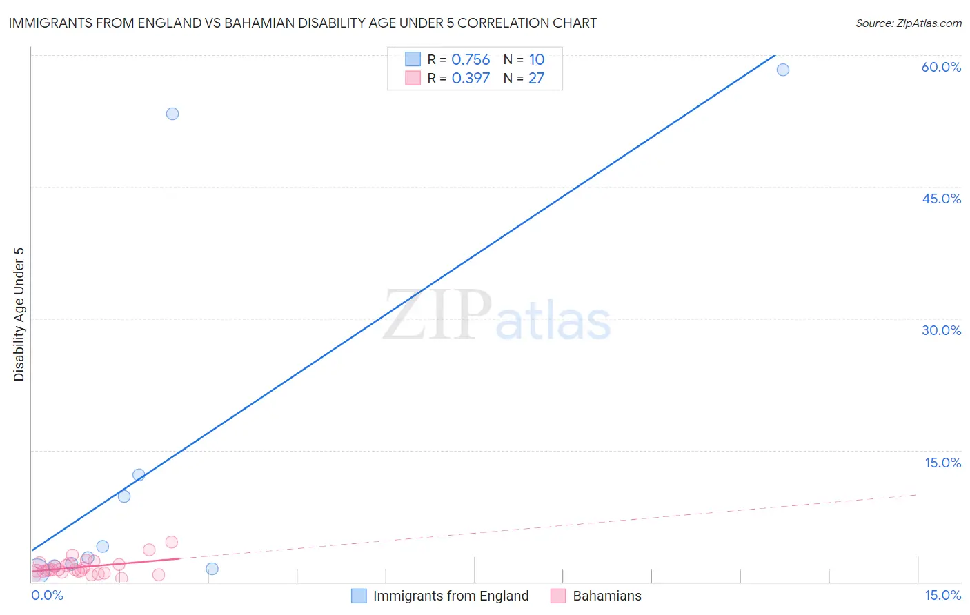 Immigrants from England vs Bahamian Disability Age Under 5