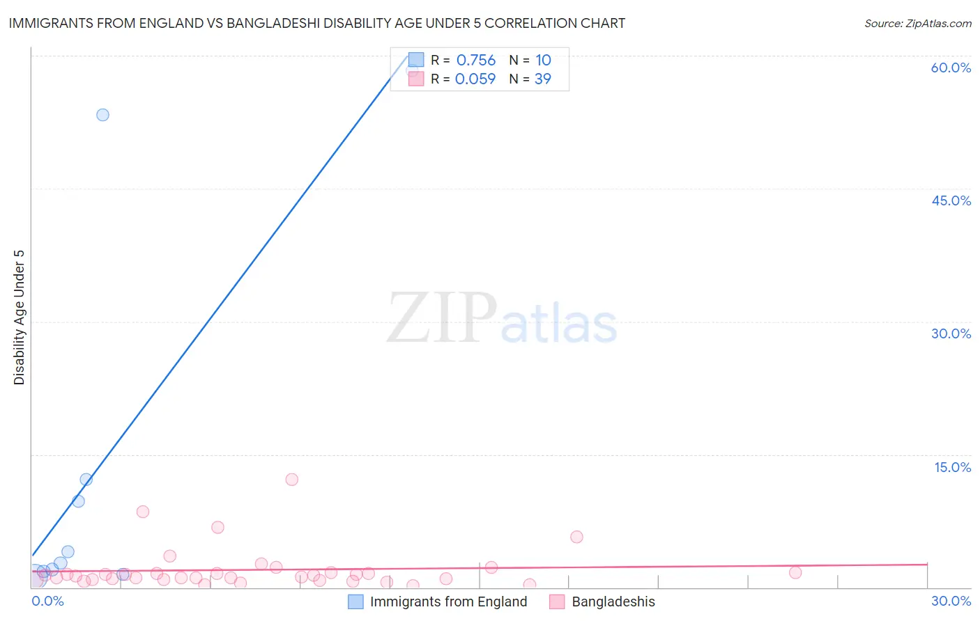 Immigrants from England vs Bangladeshi Disability Age Under 5