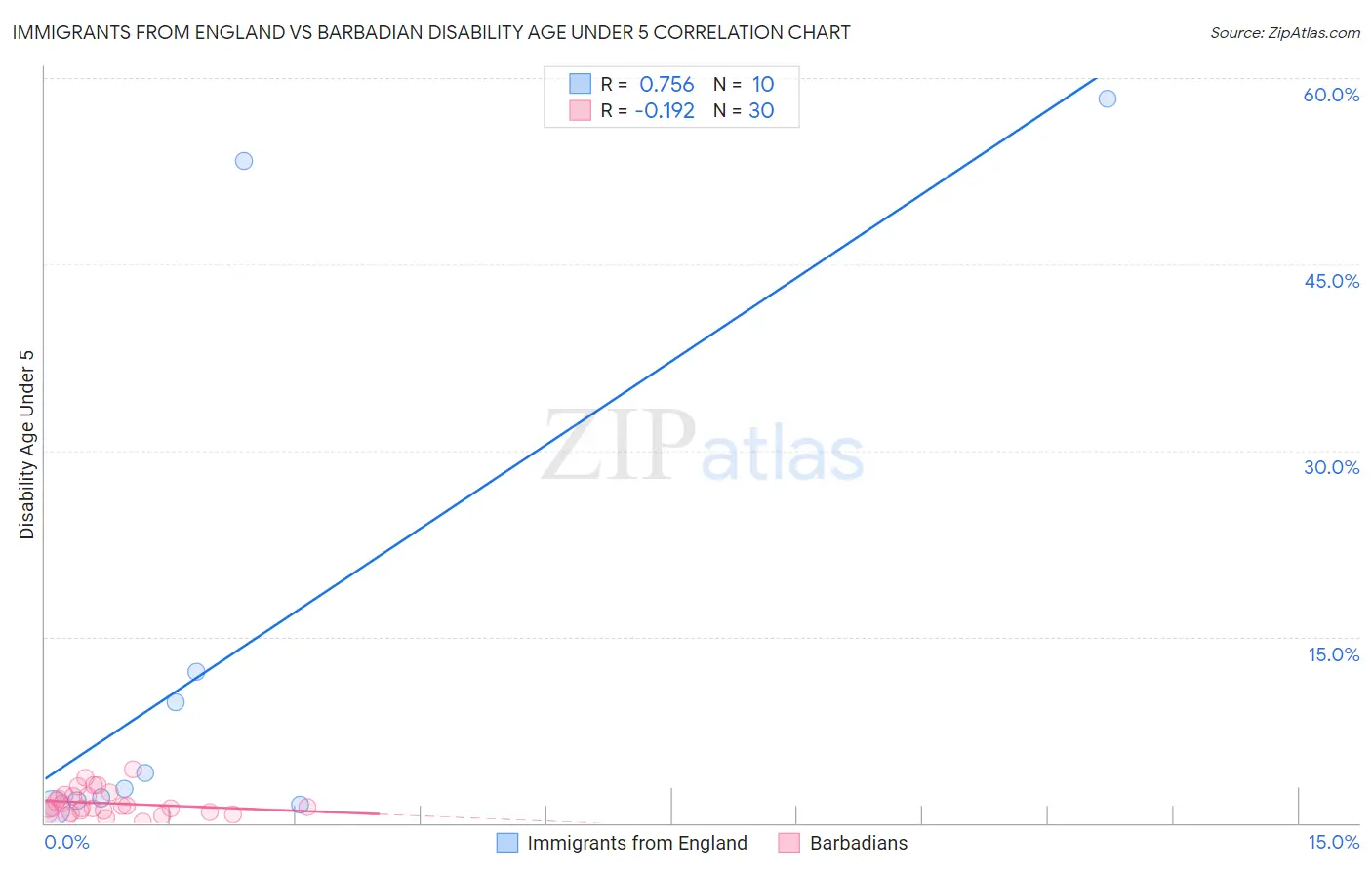 Immigrants from England vs Barbadian Disability Age Under 5